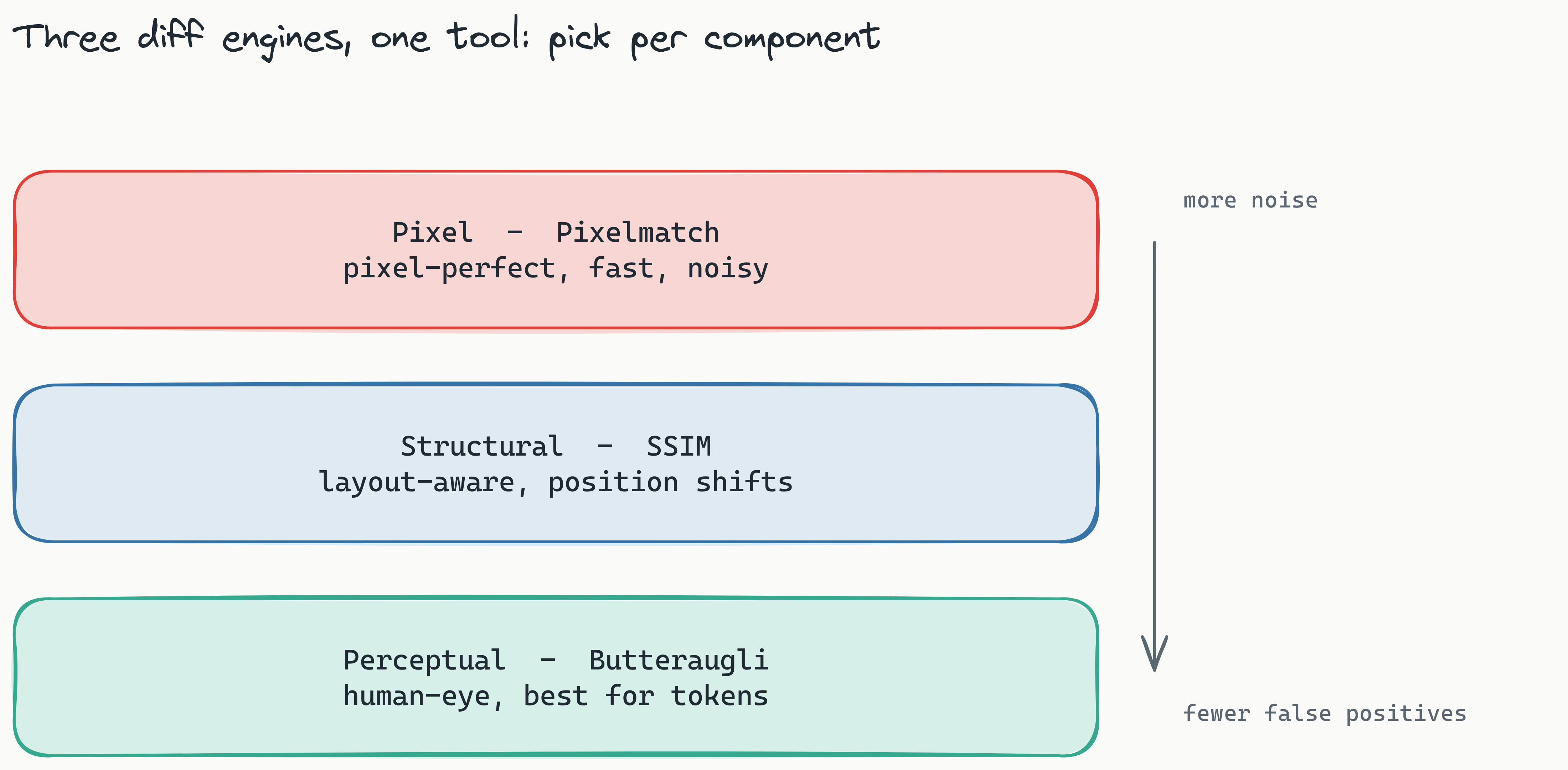 Three stacked engine bands comparing the diff engines Lastest ships: Pixel (Pixelmatch) which is fast but noisy, Structural (SSIM) which is layout-aware, and Perceptual (Butteraugli) which is human-eye aligned and the best default for design tokens.