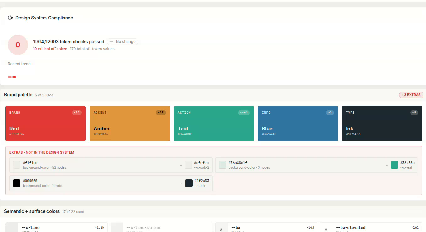 Lastest Design System Compliance panel showing a token-check score, a five-color brand palette (Red, Amber, Teal, Blue, Ink) with per-color node counts, and an 'Extras — not in the design system' block flagging off-token values such as #f1f1ee mapped to its nearest token --c-soft-2.