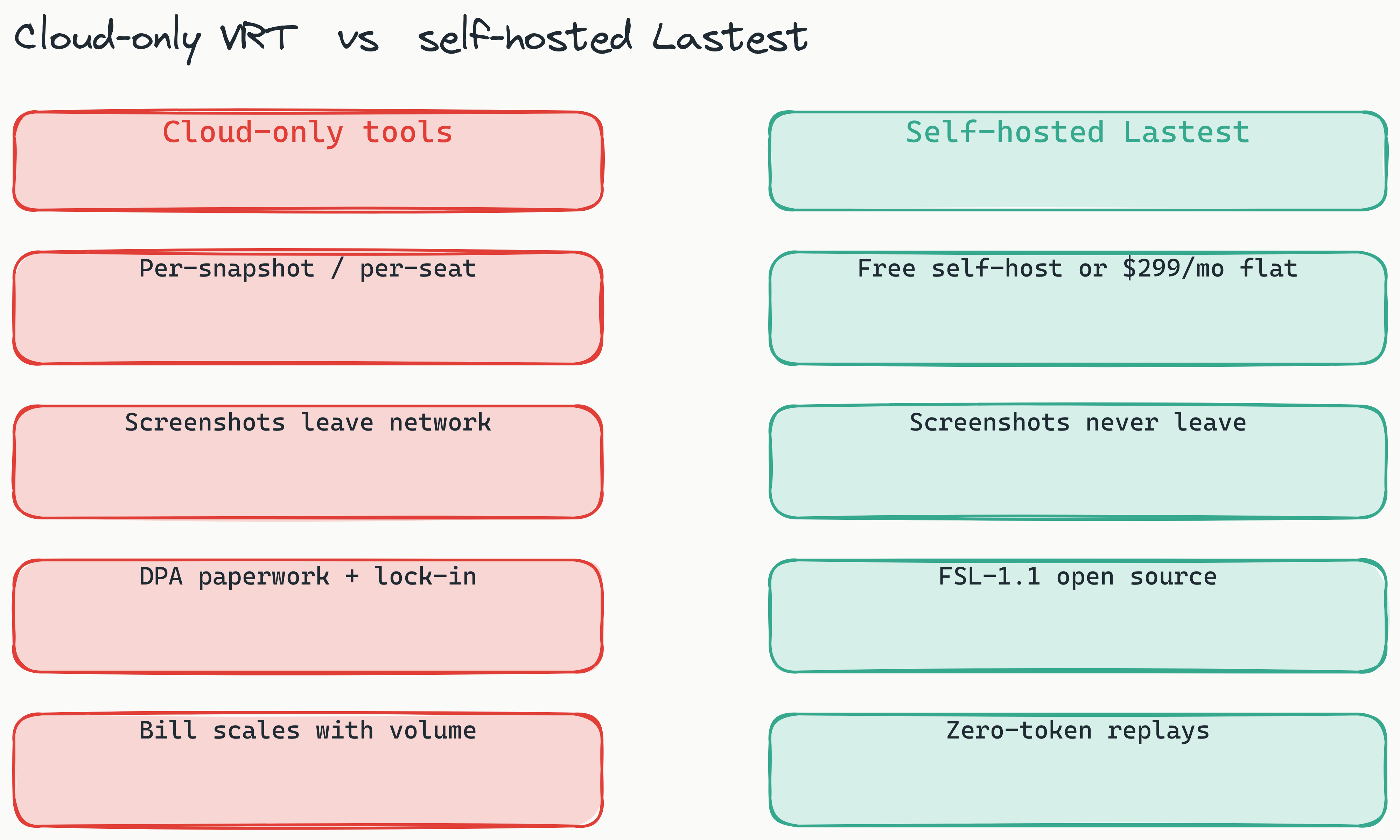 Two-column comparison of cloud-only visual regression testing versus self-hosted Lastest. The left red column lists per-snapshot billing, screenshots leaving your network, DPA paperwork, and vendor lock-in. The right teal column lists a flat 299-dollar-per-month cloud price or free self-hosting, screenshots that never leave your network, FSL-1.1 open source, and zero-token replays.