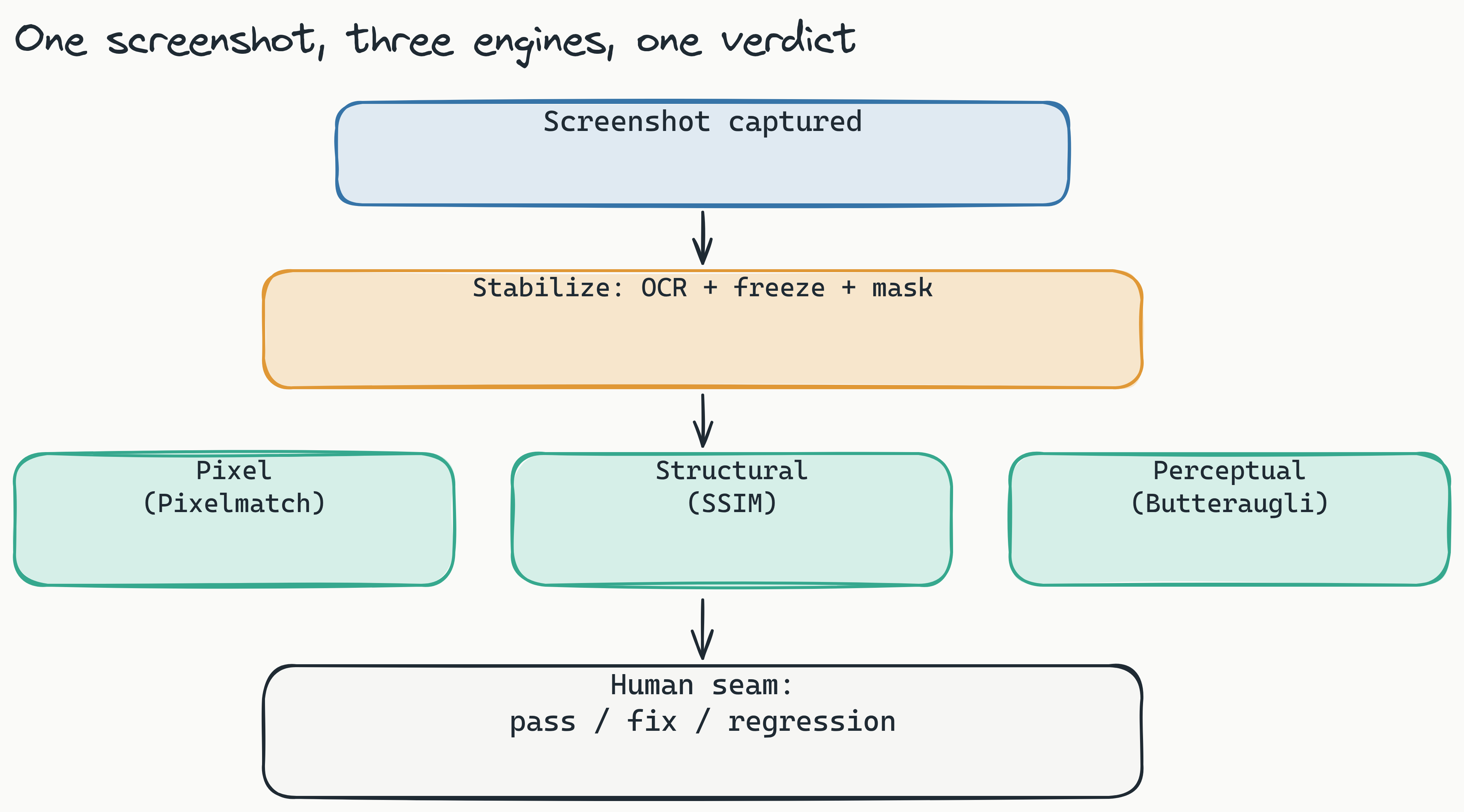 Layered stack diagram of the Lastest visual diff pipeline. A screenshot enters the top, passes through a stabilization band (OCR text diffing, timestamp freezing, network-idle wait, auto-mask of dynamic content), then through three diff engines stacked as bands: Pixel via Pixelmatch, Structural via SSIM, and Perceptual via Butteraugli. The output feeds a single human review seam that renders pass, fix, or regression.