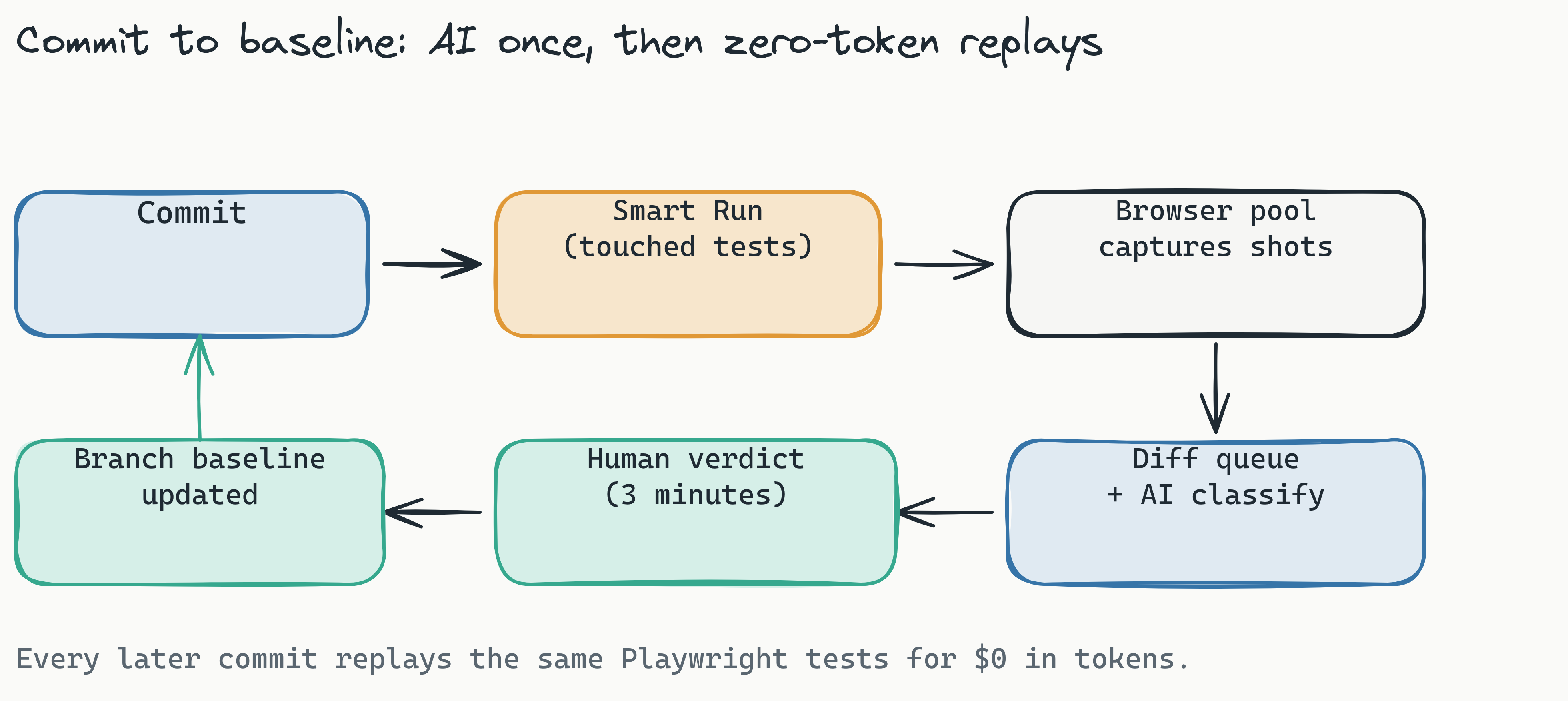 Left-to-right pipeline of the enterprise visual regression loop. A commit triggers Smart Run, which selects only the touched tests; the embedded browser pool captures screenshots; the three diff engines produce a sorted diff queue tagged by AI failure classification; a single human renders pass, fix, or regression; and accepted changes update the branch baseline. The loop runs zero-token replays on every subsequent commit.