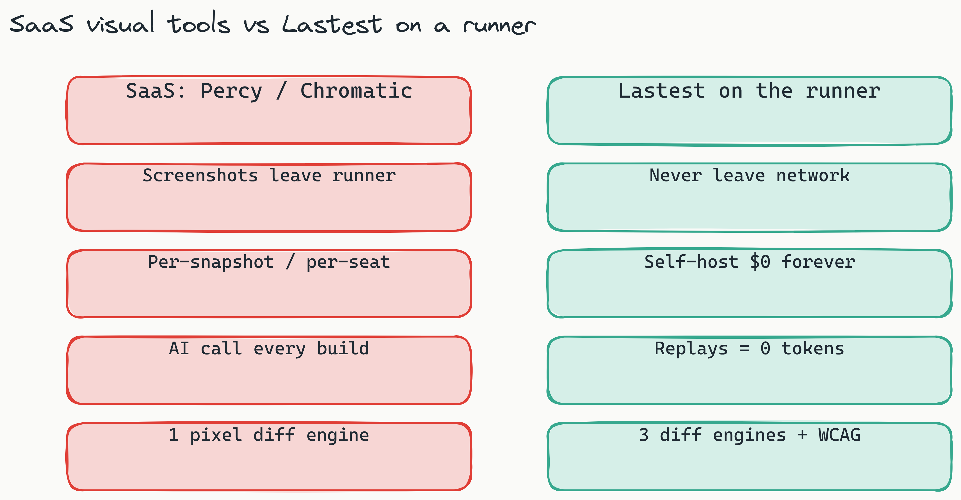 Two-column comparison. The left red column is the SaaS model (Percy, Chromatic, Applitools): screenshots leave the runner to a vendor backend, billing is per-snapshot or per-seat, and a separate AI call runs every build. The right teal column is Lastest: the container runs on the runner, screenshots never leave the network, self-hosting is $0 forever, and replays cost zero tokens.
