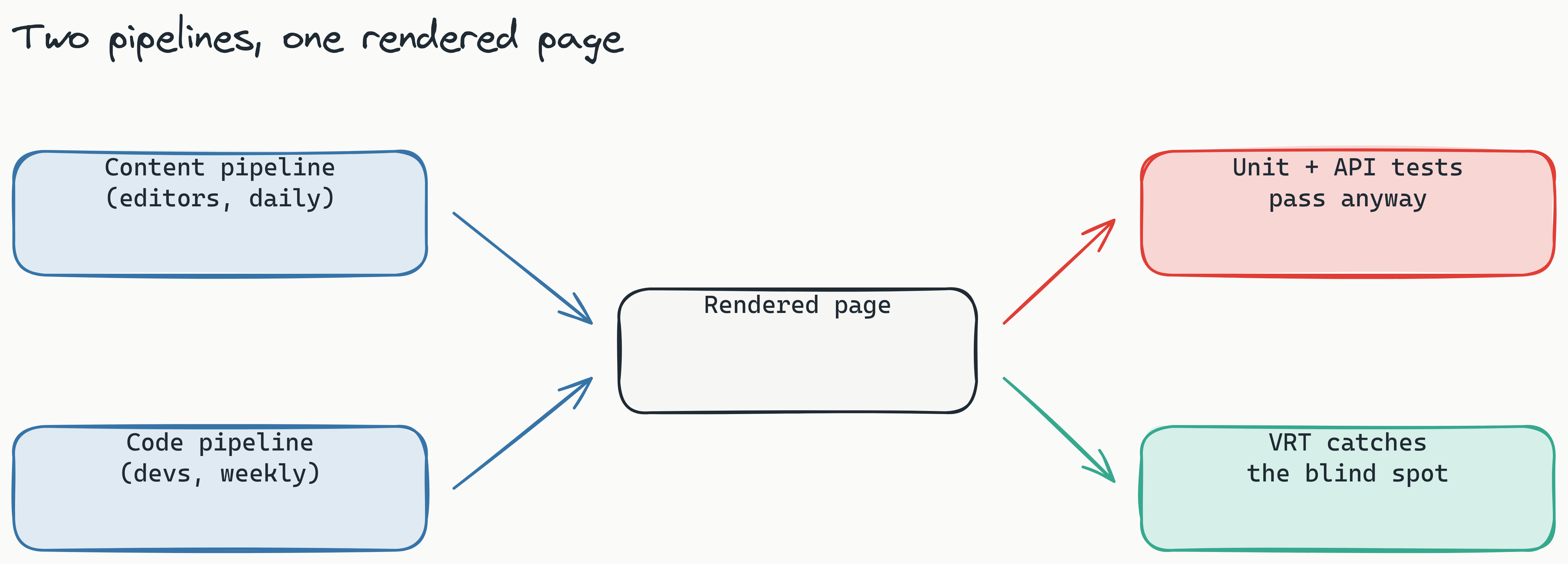 Two-pipeline diagram showing a content pipeline (editors publishing daily) and a code pipeline (developers deploying weekly) both feeding the same rendered page, where neither unit tests nor API tests validate the final visual output, leaving a regression blind spot that visual regression testing fills.