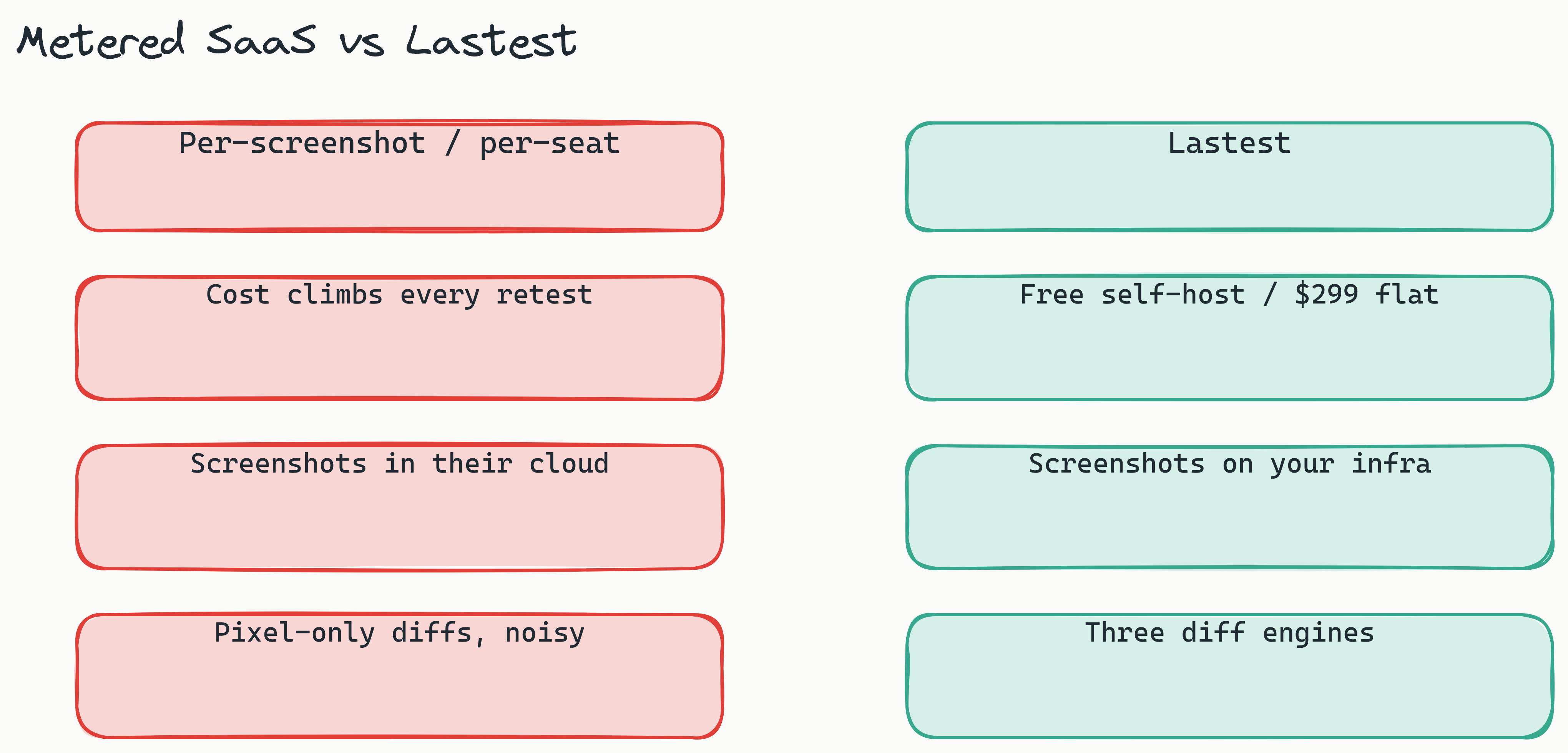 Two-column comparison contrasting per-screenshot and per-seat SaaS visual testing pricing (cost climbs with every retest, screenshots stored in a third-party cloud, pixel-only diffs) against the Lastest model (free self-hosted or 299 dollars per month flat, unlimited replays, screenshots on your own infrastructure, three diff engines).