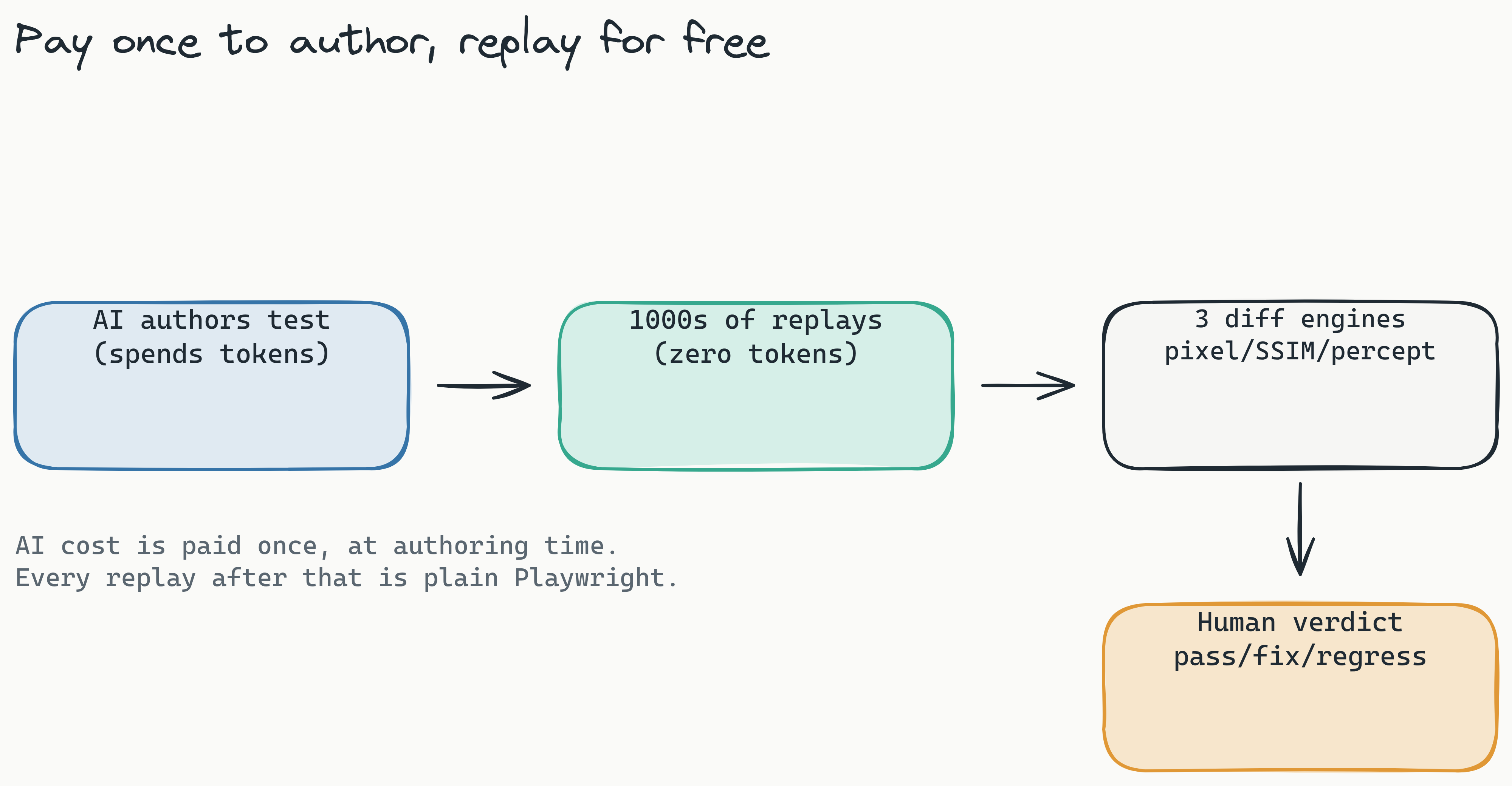 Left-to-right pipeline showing AI authoring a Playwright test once (the only step that spends tokens), then thousands of deterministic zero-token replays branching off, each producing a screenshot fed to three diff engines, then a single human verdict of pass, fix, or regression.