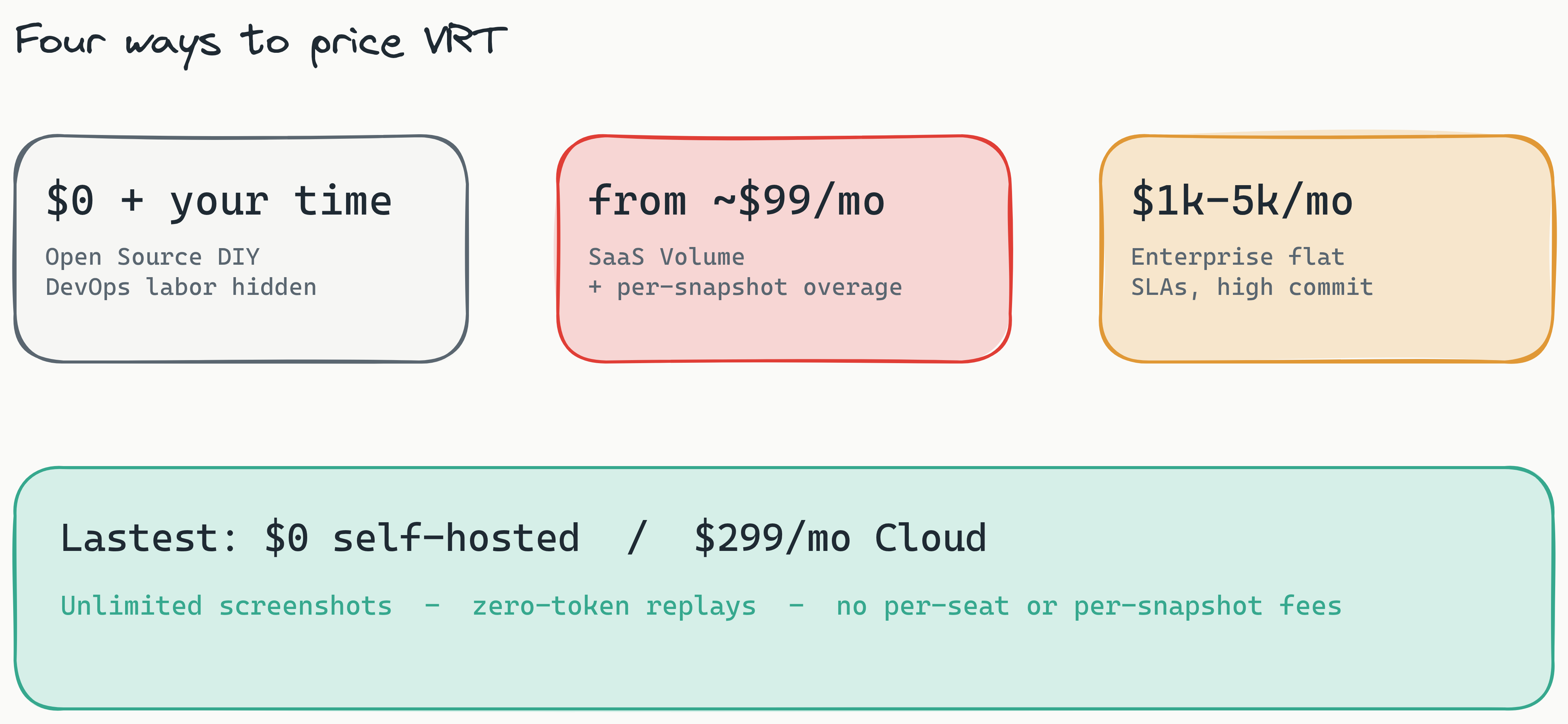 Three pricing-tier stat cards side by side: Open Source at $0 plus your time and DevOps labor, SaaS Volume starting around $99 per month with per-snapshot overage risk, and Enterprise from roughly $1,000 to $5,000 per month flat. A fourth teal card highlights Lastest at $0 self-hosted or $299 per month flat with no overage.
