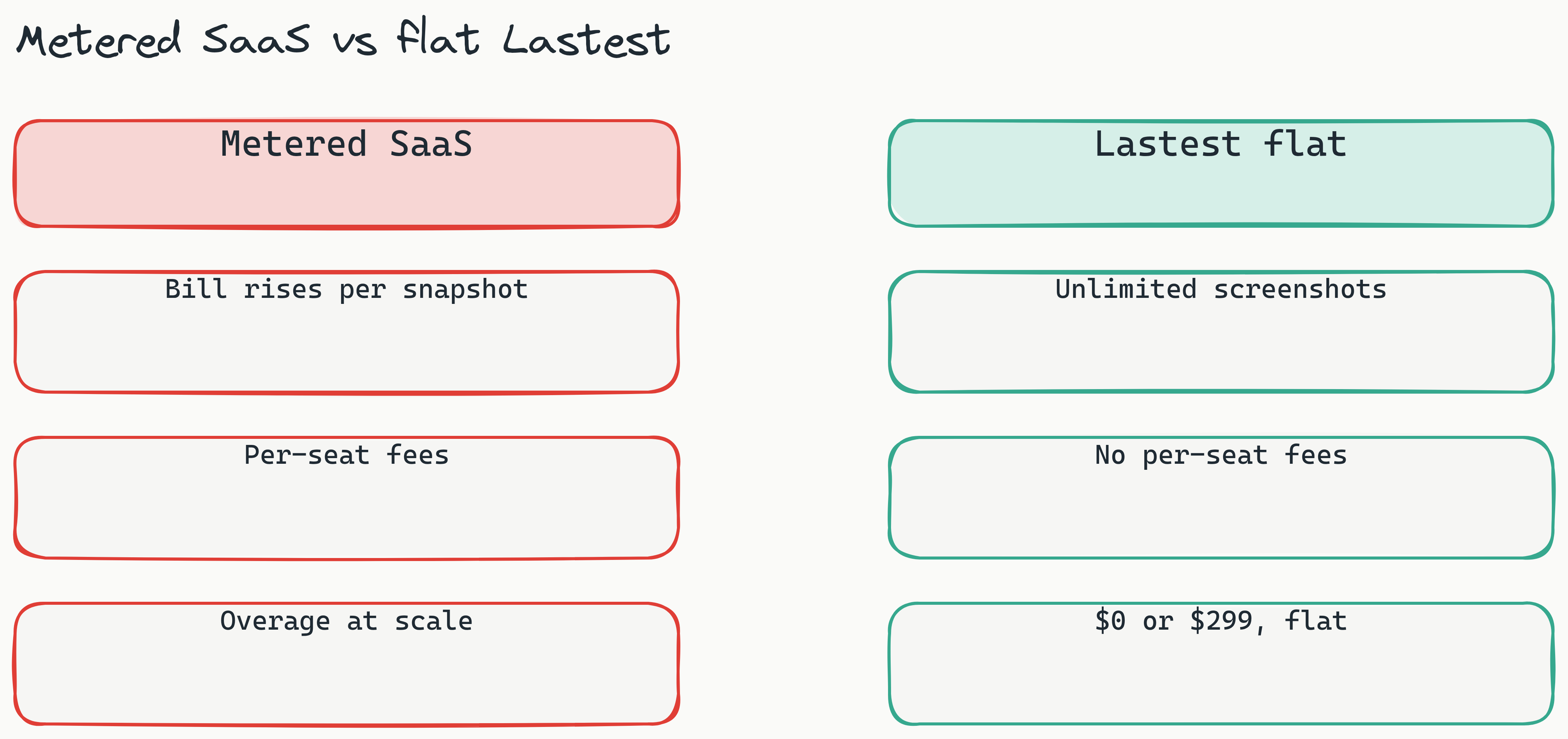 Two-column comparison. Left red column shows the metered SaaS model: bill rises with every snapshot, per-seat fees, and overage charges as test volume grows. Right teal column shows the Lastest flat model: $0 self-hosted or $299 per month Cloud, unlimited screenshots, zero-token replays, and no per-seat or per-snapshot fees, so the line stays flat.