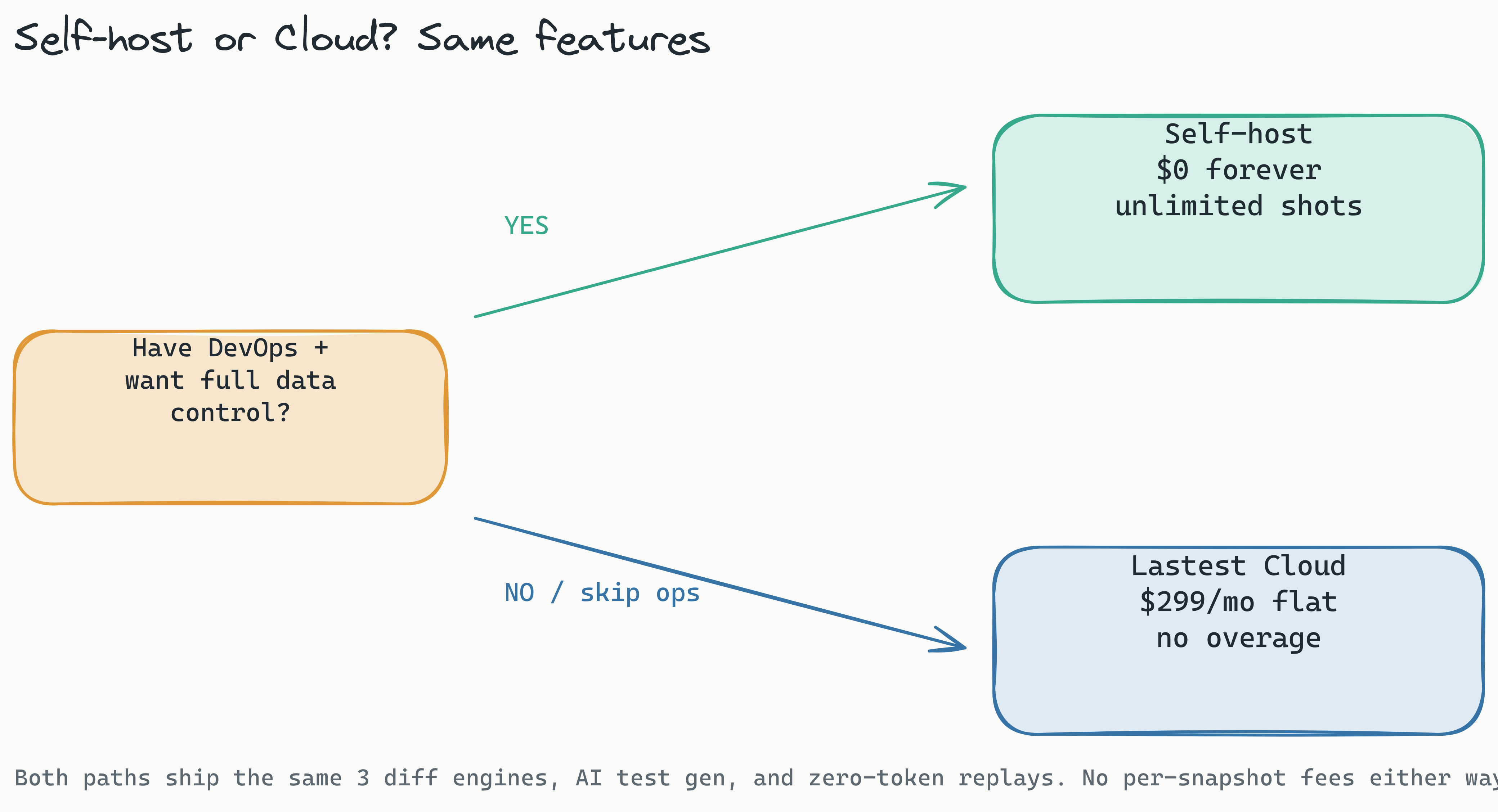 Decision flow chart. A start box asks Do you have DevOps bandwidth and want full data control. A yes branch points to Self-Host at $0 forever with unlimited screenshots. A no branch leads to a second question about whether you want managed infrastructure with no ops, which routes to Lastest Cloud at $299 per month flat. Both endpoints share the same feature set with no per-snapshot fees.