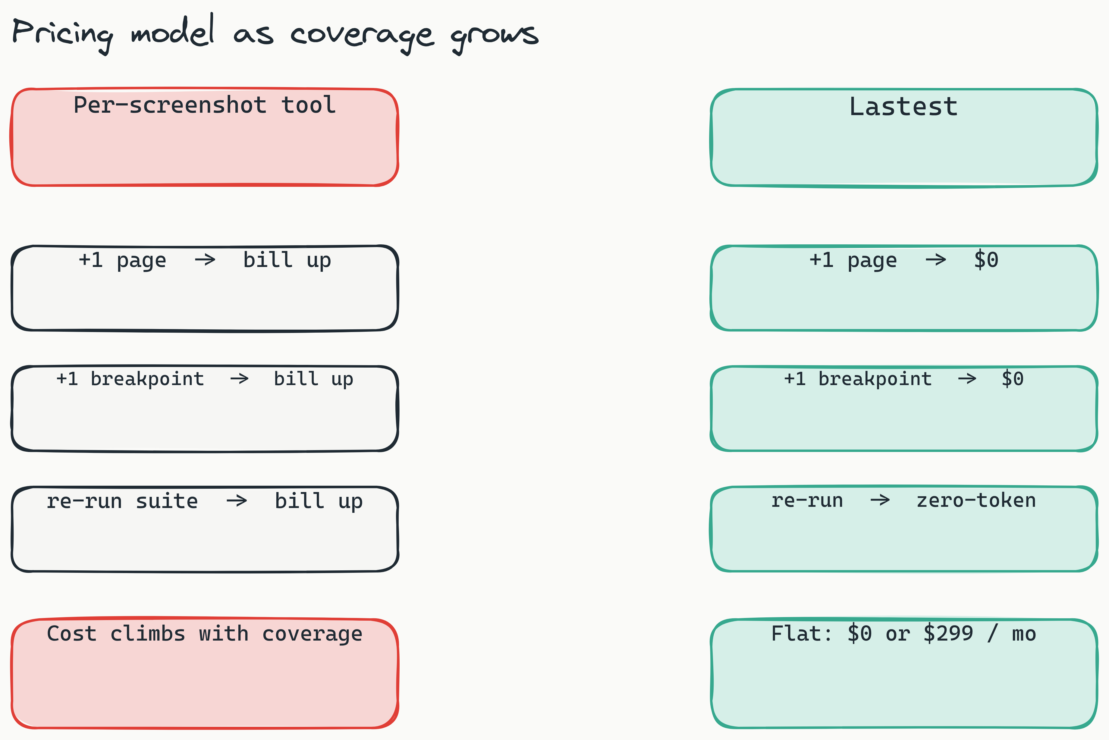 Two-column comparison of testing tool pricing models as coverage grows. The left red column is a per-screenshot tool where the monthly bill climbs from a starting price as you add pages, breakpoints, and components. The right teal column is Lastest, where self-hosted stays at $0 and Cloud stays flat at $299 regardless of screenshot volume. Takeaway: per-screenshot pricing punishes thorough testing while Lastest does not.