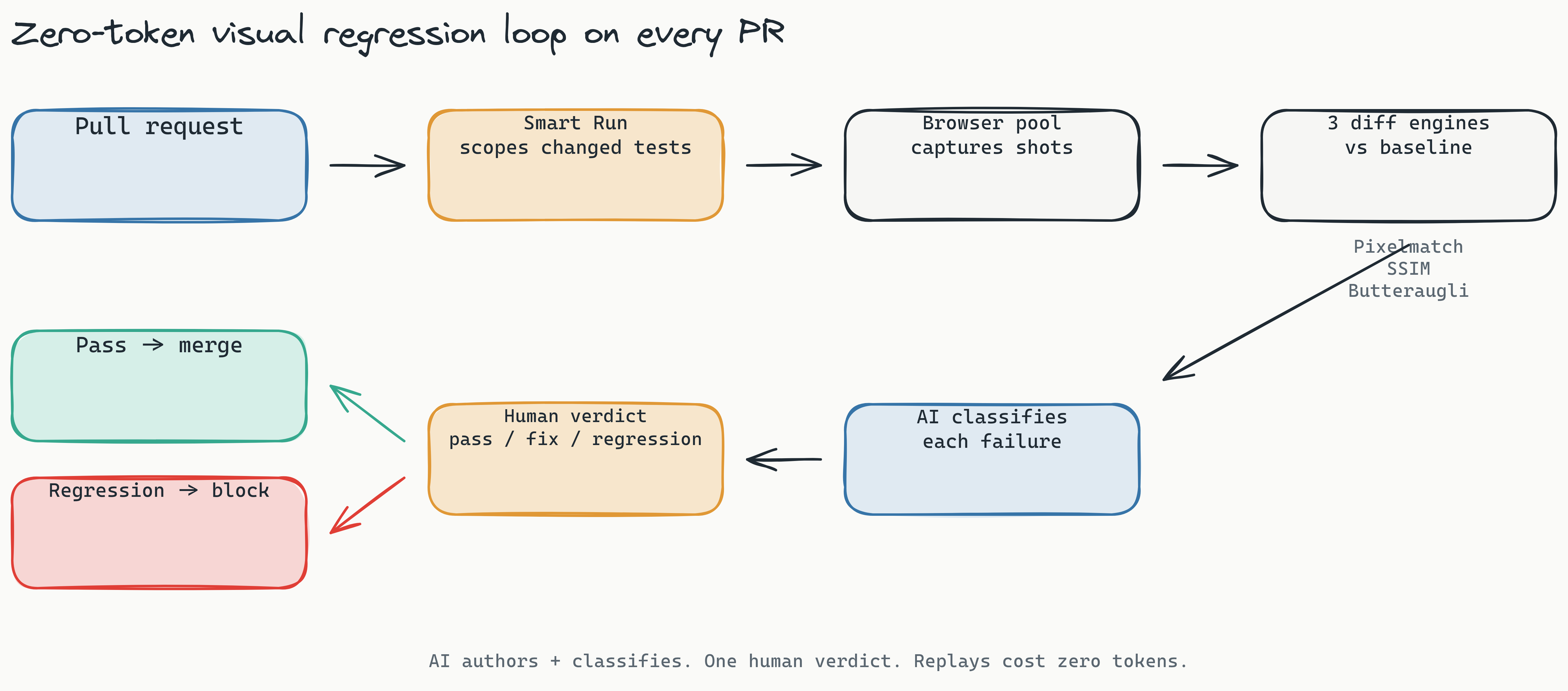 Pipeline diagram showing the Lastest visual regression flow for SaaS: a pull request triggers Smart Run, which scopes tests to the changed code, the embedded Chromium pool captures screenshots, three diff engines (Pixelmatch, SSIM, Butteraugli) compare against the baseline, AI classifies each failure, and a single human verdict either passes the build or blocks the merge.
