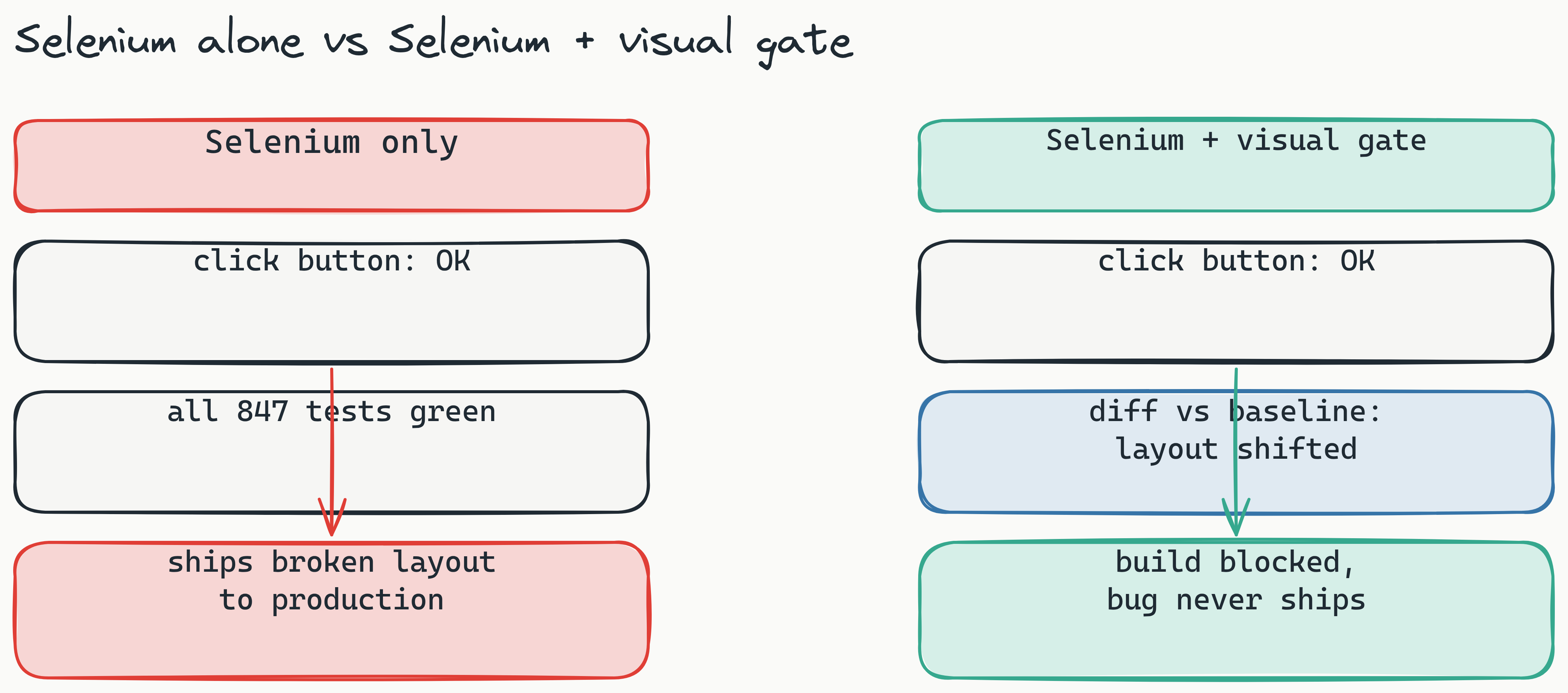 Two-column comparison: the left red column is a Selenium-only pipeline where a green functional pass ships a layout bug to production; the right teal column adds a visual diff gate that blocks the same bug before release.