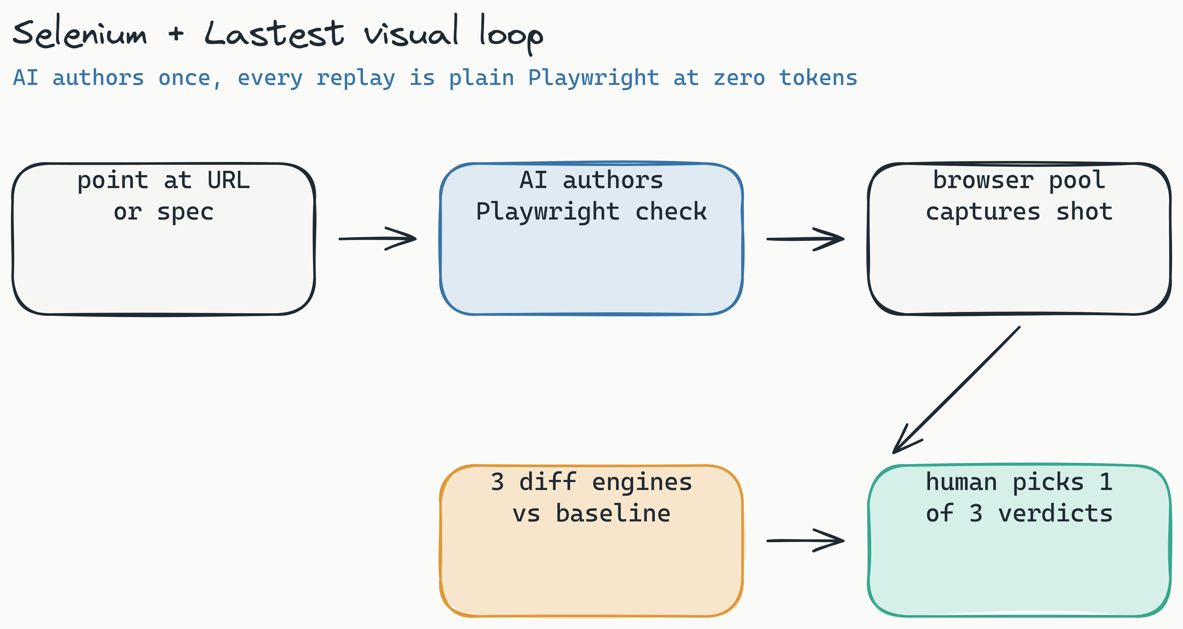 Left-to-right pipeline showing the Selenium plus Lastest flow: run the app, AI authors a Playwright visual check, the embedded browser pool captures a screenshot, three diff engines compare against the baseline, and a human renders one of three verdicts that gates the build.