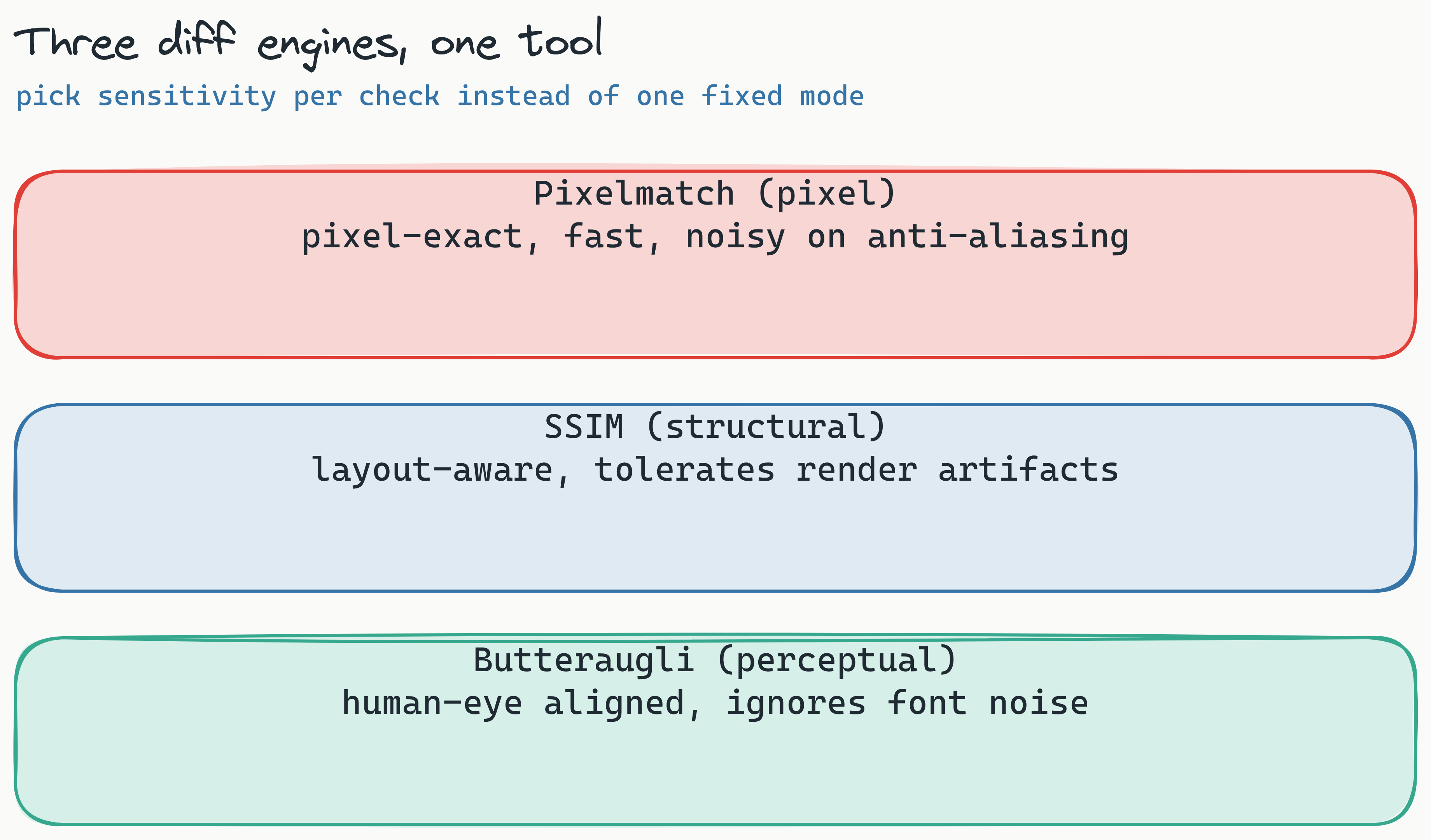 Layered stack of the three Lastest diff engines: Pixelmatch (pixel-exact, fast, noisy) on top, SSIM (structural, layout-aware) in the middle, and Butteraugli (perceptual, human-eye aligned) at the bottom, each band labeled with what it catches and ignores.