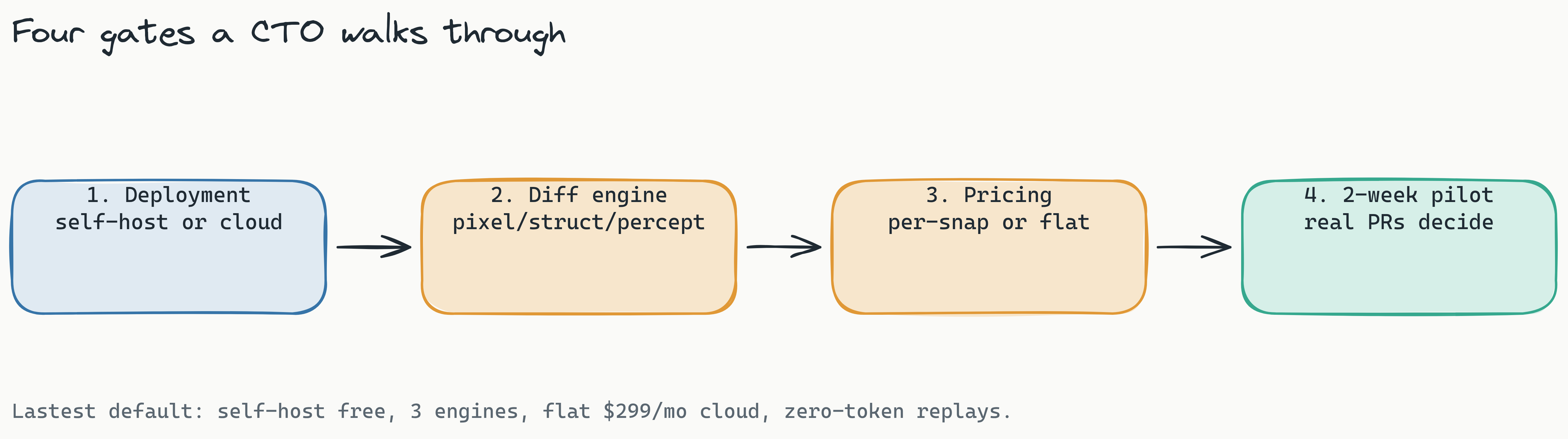 Decision flow for a CTO choosing a visual testing tool: start at deployment model (self-hosted versus cloud), branch to diff engine choice (pixel, structural, perceptual), then pricing model (per-snapshot versus flat-rate), ending at a 2-week pilot gate.