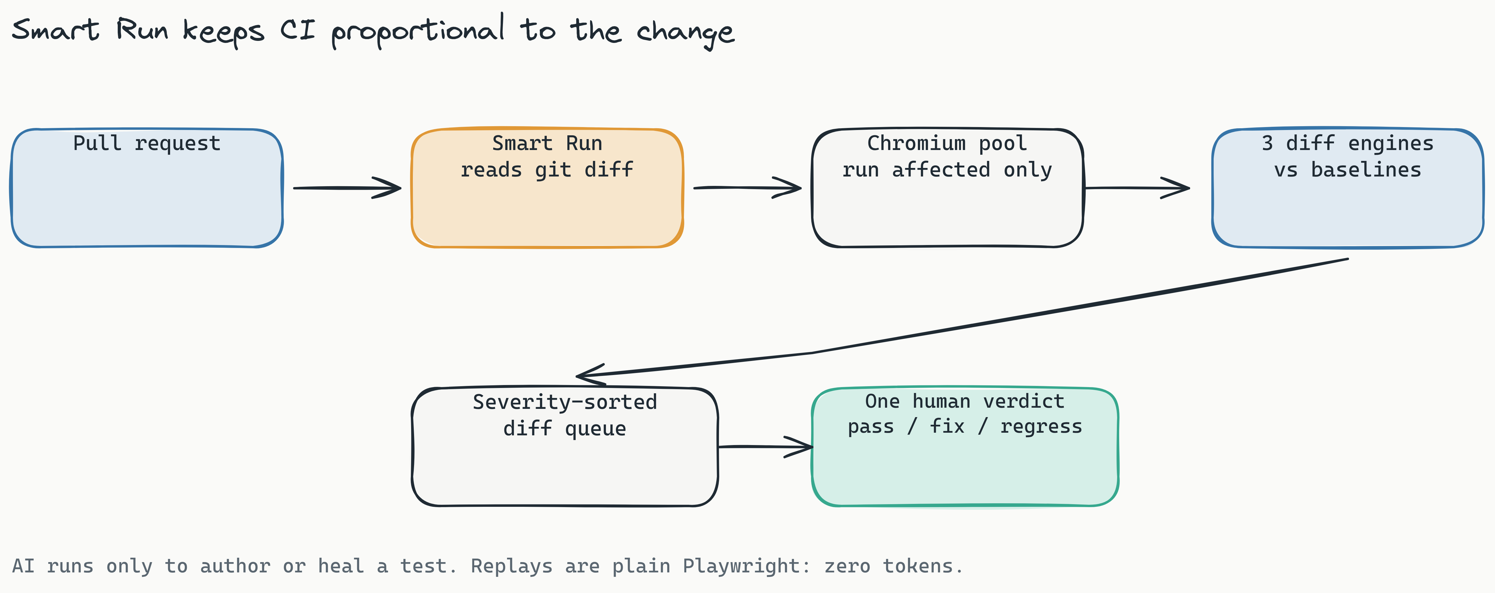Pipeline diagram: a pull request triggers Smart Run, which reads the git diff and runs only affected tests on a containerized Chromium pool; three diff engines compare against branch baselines; results land in a sorted queue where one human picks pass, fix, or regression.
