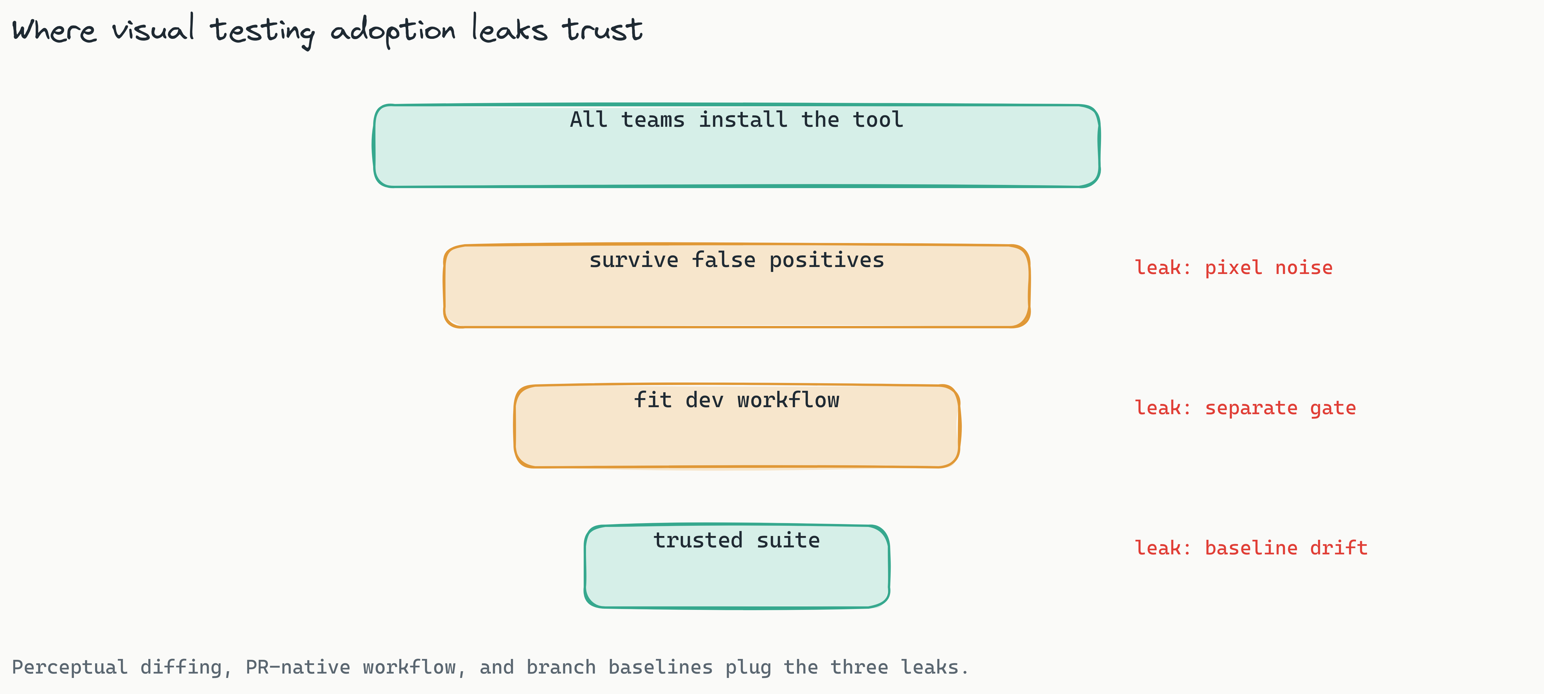 Funnel showing where visual testing adoption leaks: 100% of teams start, false positives drop trust, weak workflow integration drops it further, poor baseline management drops it again, leaving a small share with a trusted, sustained suite. Perceptual diffing plus a single human seam plug the leaks.