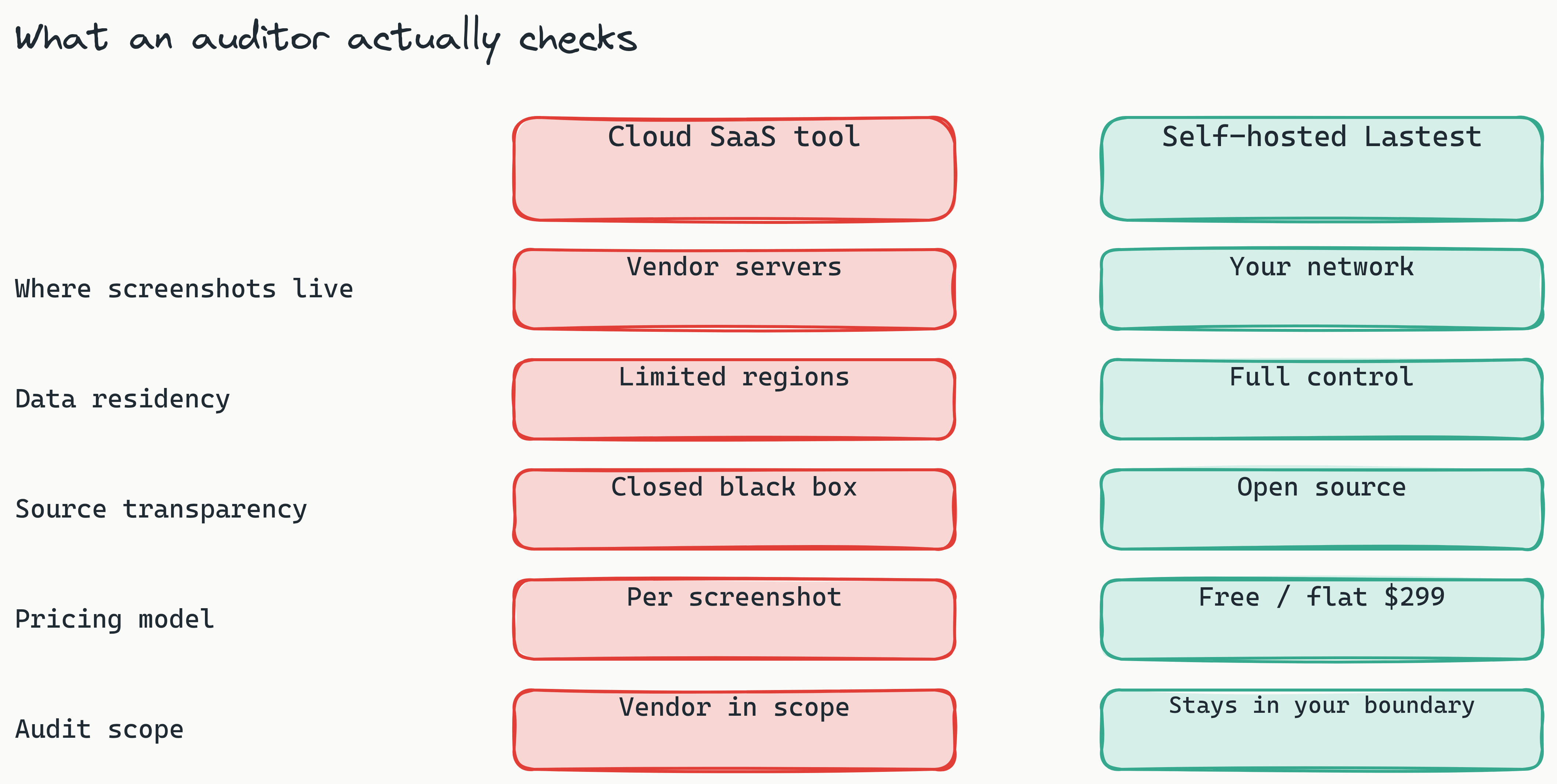 Two-column comparison contrasting a cloud SaaS visual testing tool against self-hosted Lastest across five compliance dimensions: where screenshots live, data residency control, source transparency, pricing model, and audit scope. The cloud column is flagged as risk in red; the Lastest column is green on every row.