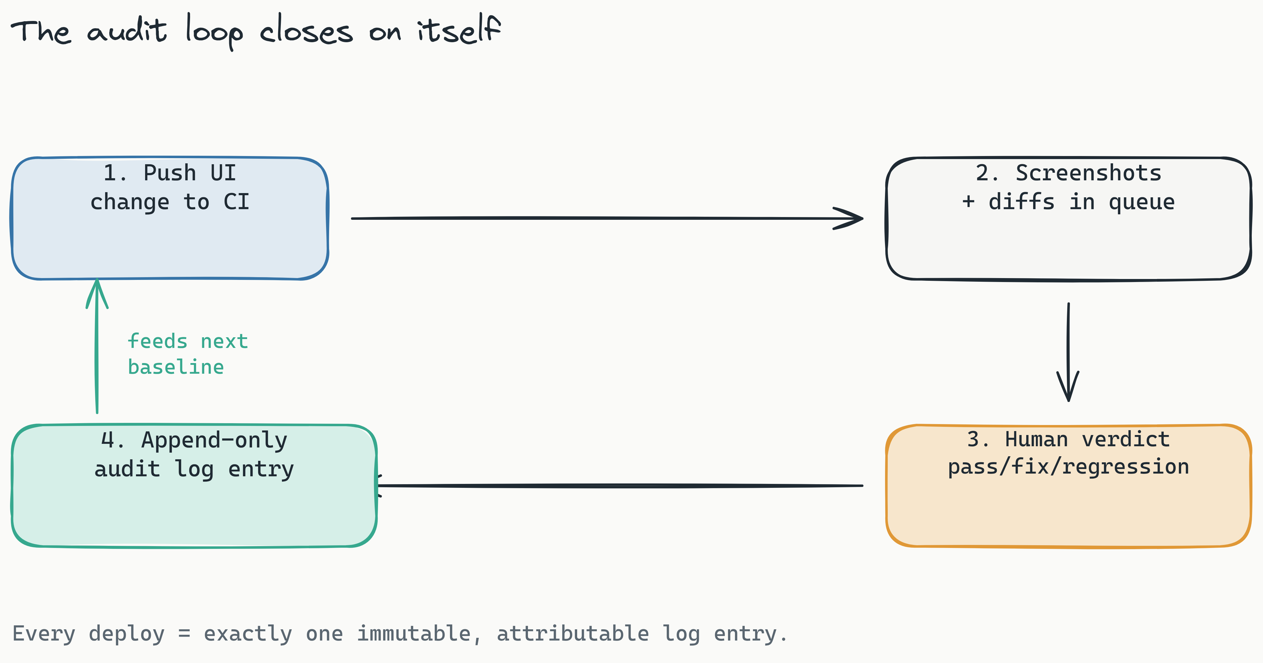 A closed audit loop: a developer pushes a UI change into CI, screenshots and diffs are generated, the result lands in a review queue, a human renders one of three verdicts, and the verdict writes an append-only audit log entry that feeds the next baseline. The loop guarantees a chain of custody for every deploy.