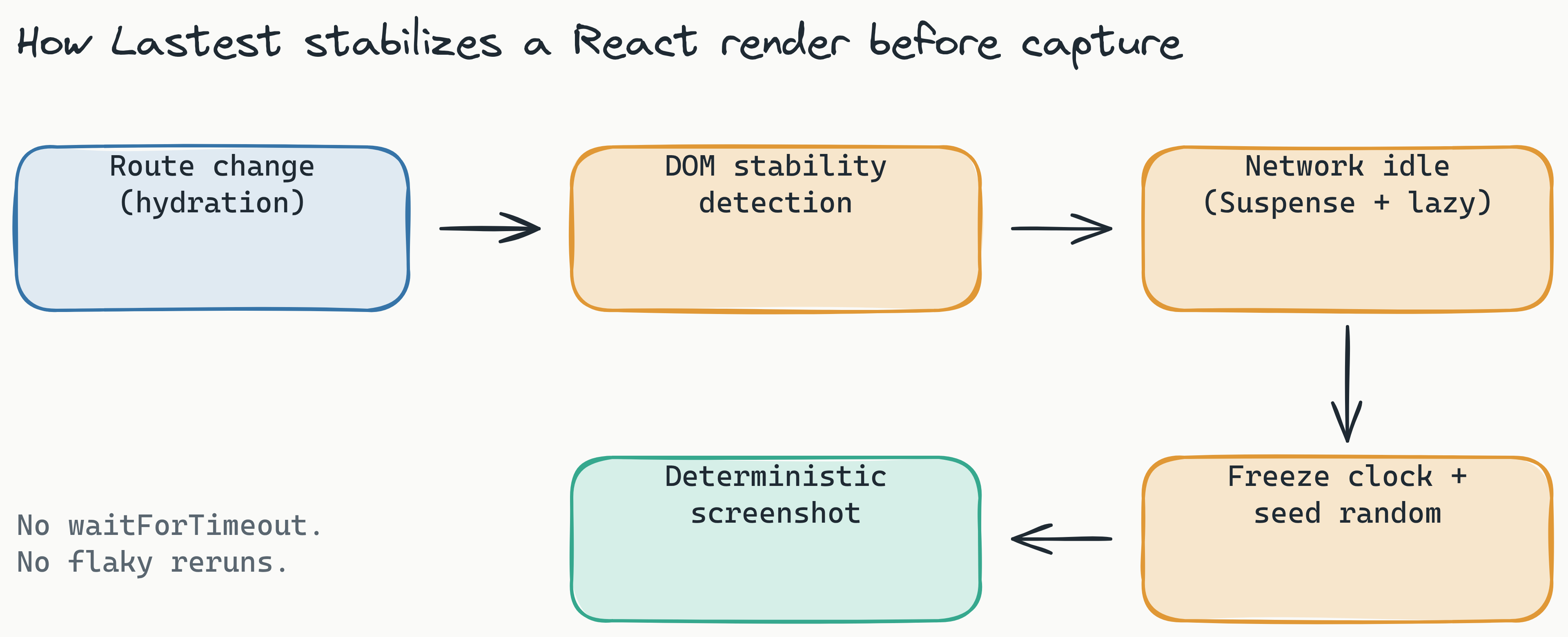 Pipeline flow showing a React route change passing through DOM stability detection, network-idle waiting for Suspense and lazy chunks, and clock-freeze/random-seed before producing a deterministic screenshot with no waitForTimeout