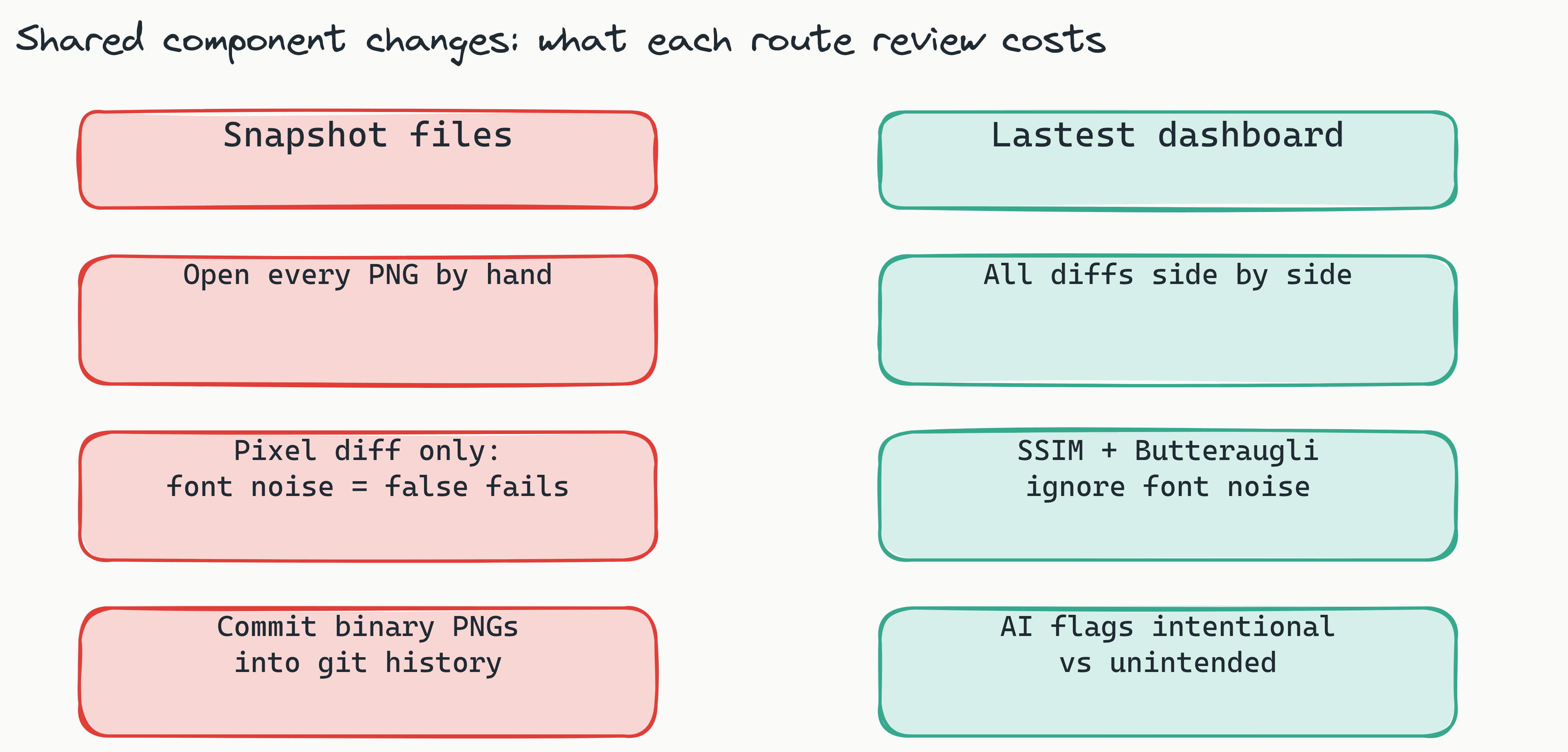 Two-column comparison of reviewing a shared React component change: raw snapshot files (open every PNG by hand, pixel-only false fails, commit binaries to git) versus the Lastest dashboard (all diffs side by side, SSIM plus Butteraugli ignore font noise, AI flags intentional vs unintended)
