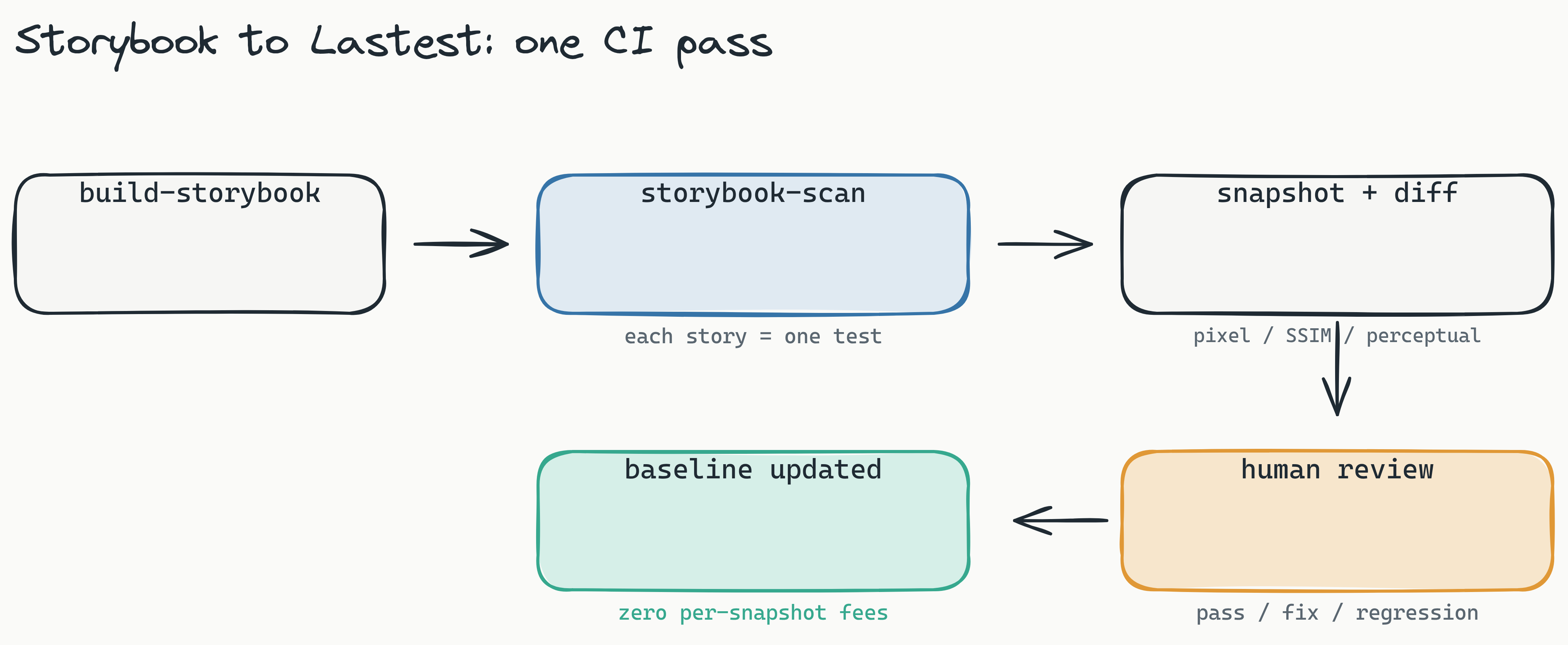 Pipeline from build-storybook to storybook-scan to snapshot-and-diff with three engines, then one human review verdict that updates the baseline at zero per-snapshot fees