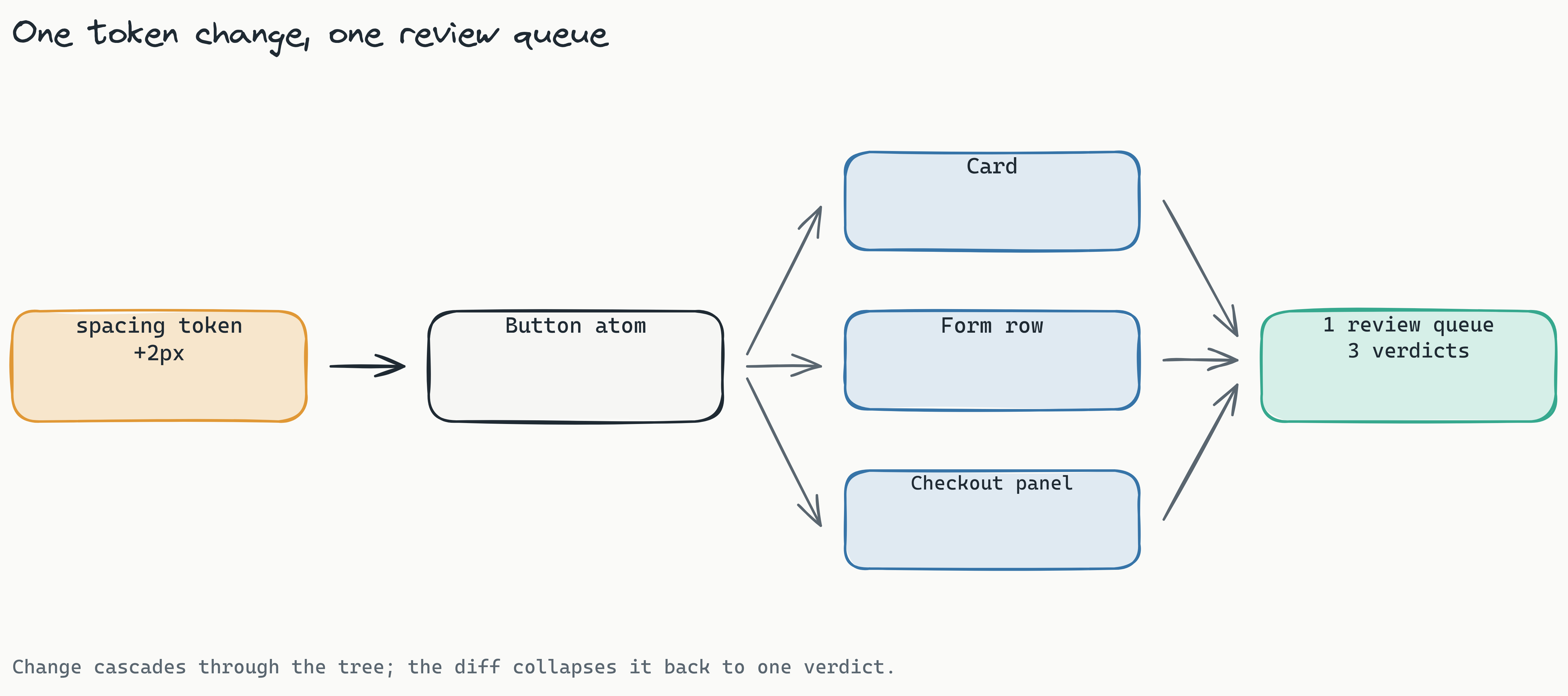 Cascade diagram showing one design token change fanning out across a button atom, three molecules, and the screens that compose them, ending at a single review queue where a human renders one verdict.