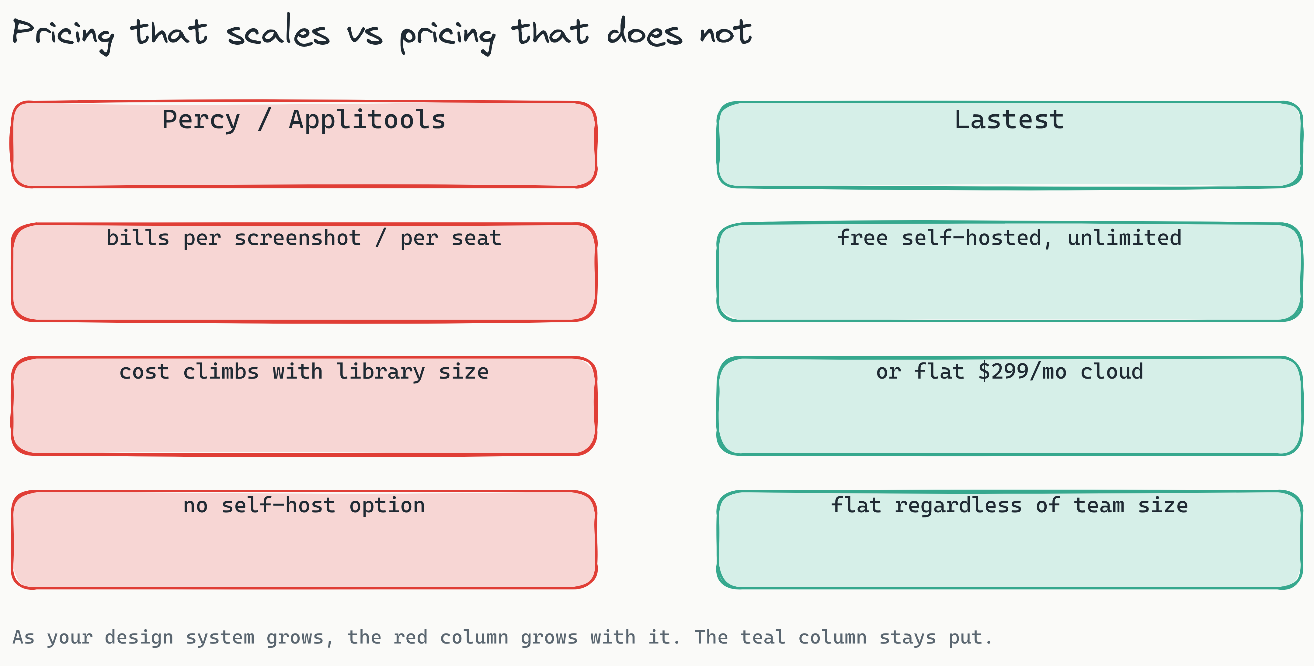 Two-column comparison: a red per-screenshot or per-seat pricing column whose cost rises with library and team size, versus a teal Lastest column showing free self-hosted with unlimited screenshots and a flat $299 per month cloud plan.