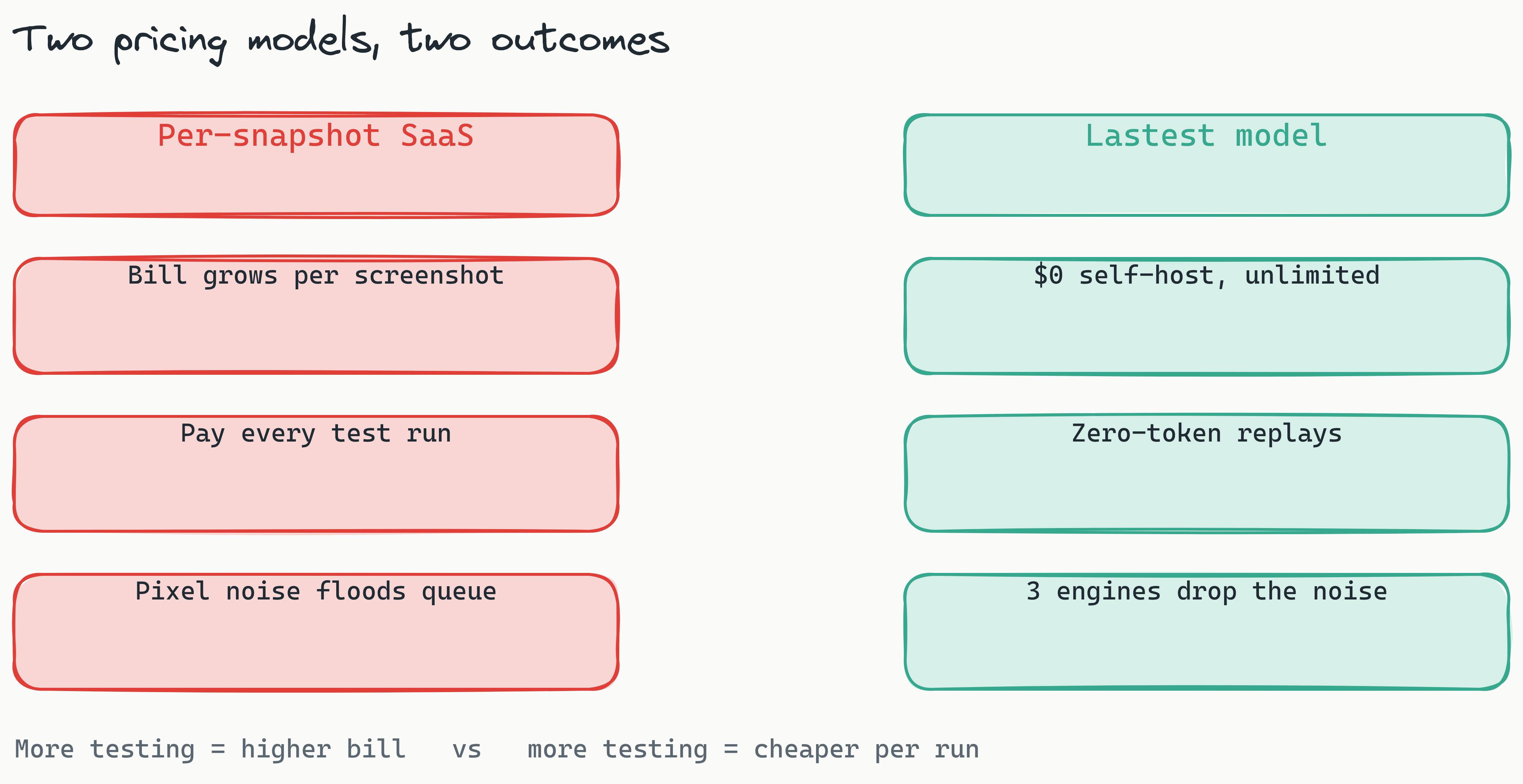 Two-column comparison: the left red column shows the per-snapshot SaaS model where cost climbs as builds increase and false positives flood the queue, while the right teal column shows the Lastest model where AI runs once on test creation, replays are zero-token, and three diff engines vote down the noise.