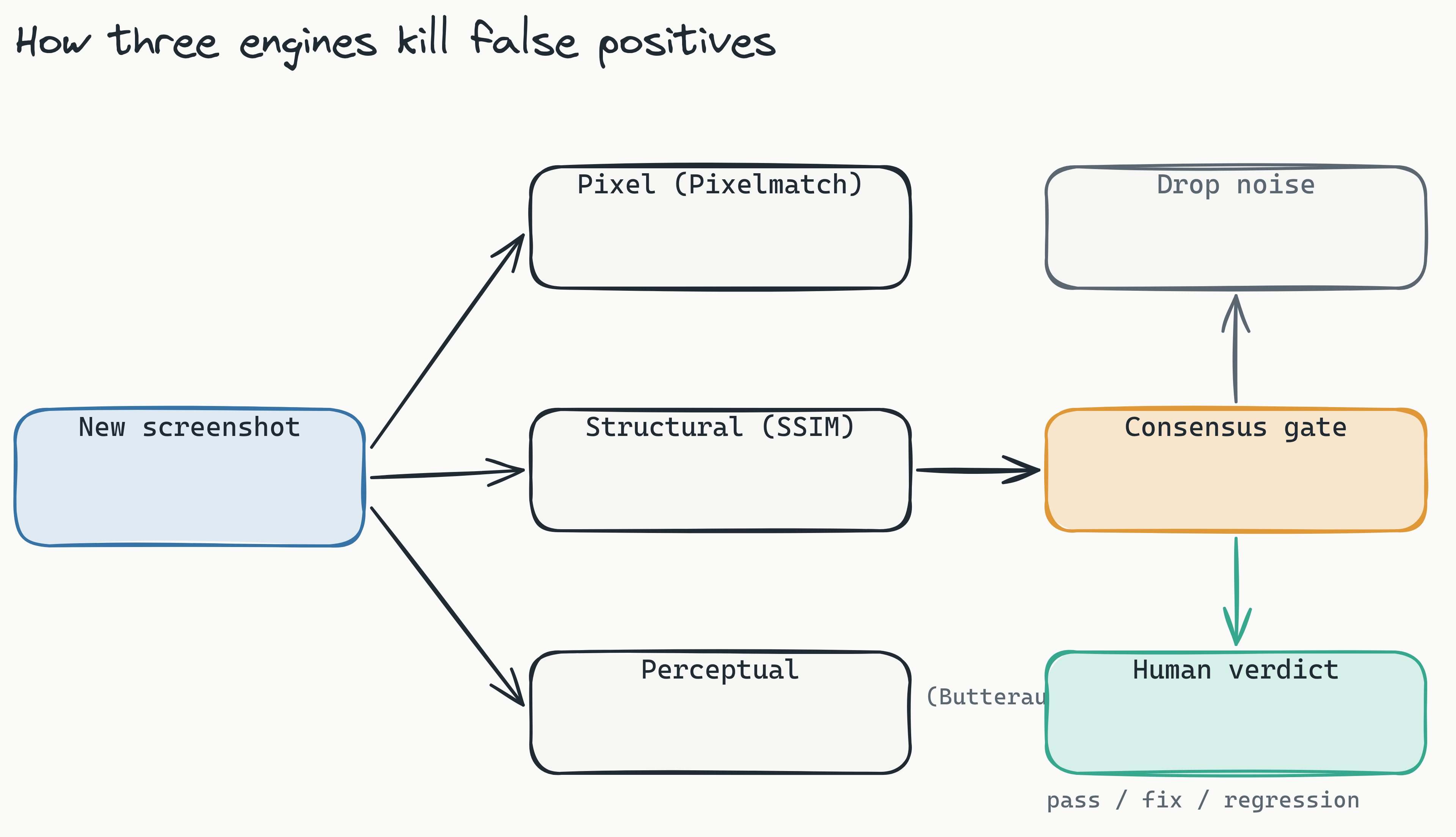 Pipeline diagram of how a screenshot is judged: the new screenshot fans out to three diff engines (Pixelmatch, SSIM, Butteraugli), their results feed a consensus gate, harmless anti-aliasing noise is dropped, and only a genuine regression is routed to the single human review seam with a pass-fix-regression verdict.