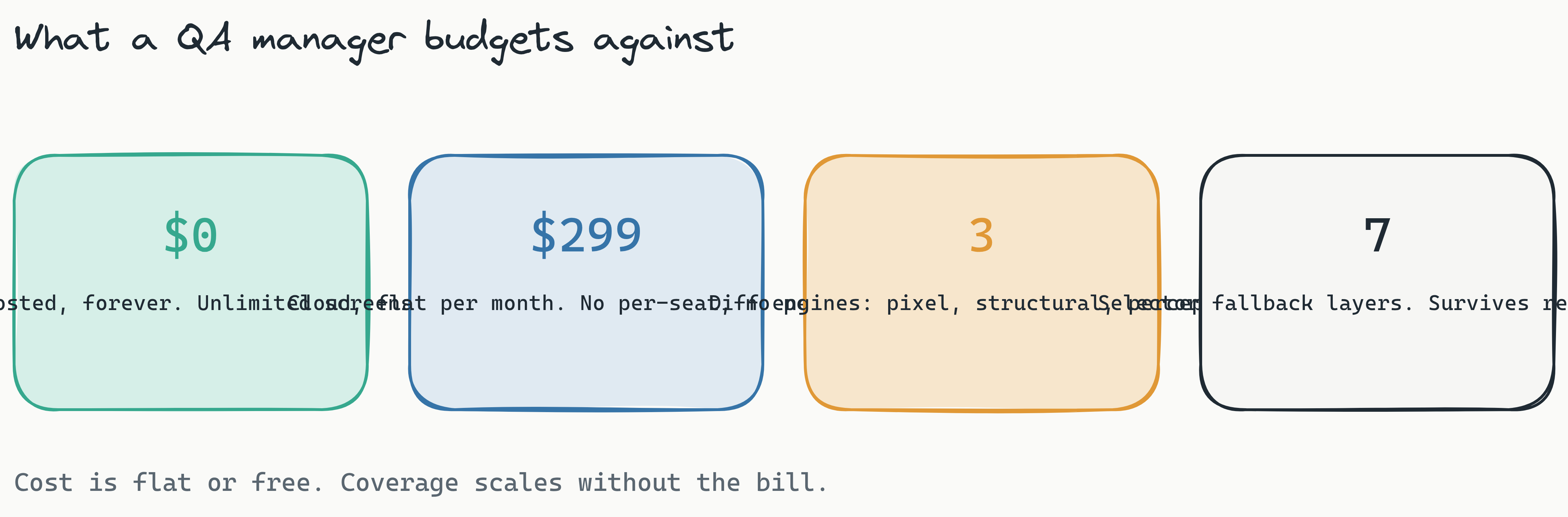 Four stat cards summarizing the Lastest model for QA managers: $0 self-hosted forever, $299 per month flat for Cloud with no per-seat or per-screenshot fees, three diff engines (pixel, structural, perceptual), and a 7-layer self-healing selector fallback chain.