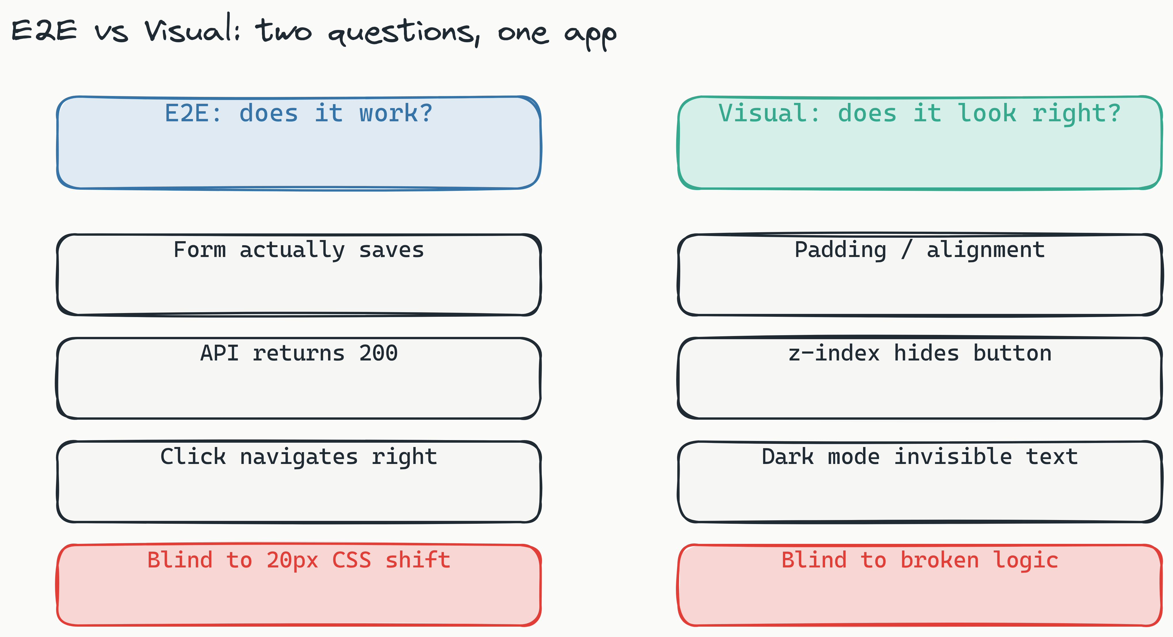 Two-column comparison: the blue E2E column verifies behavior (form saves, API 200, navigation) but is blind to a 20px CSS shift, while the teal Visual column catches padding, z-index, and dark-mode regressions yet is blind to broken logic