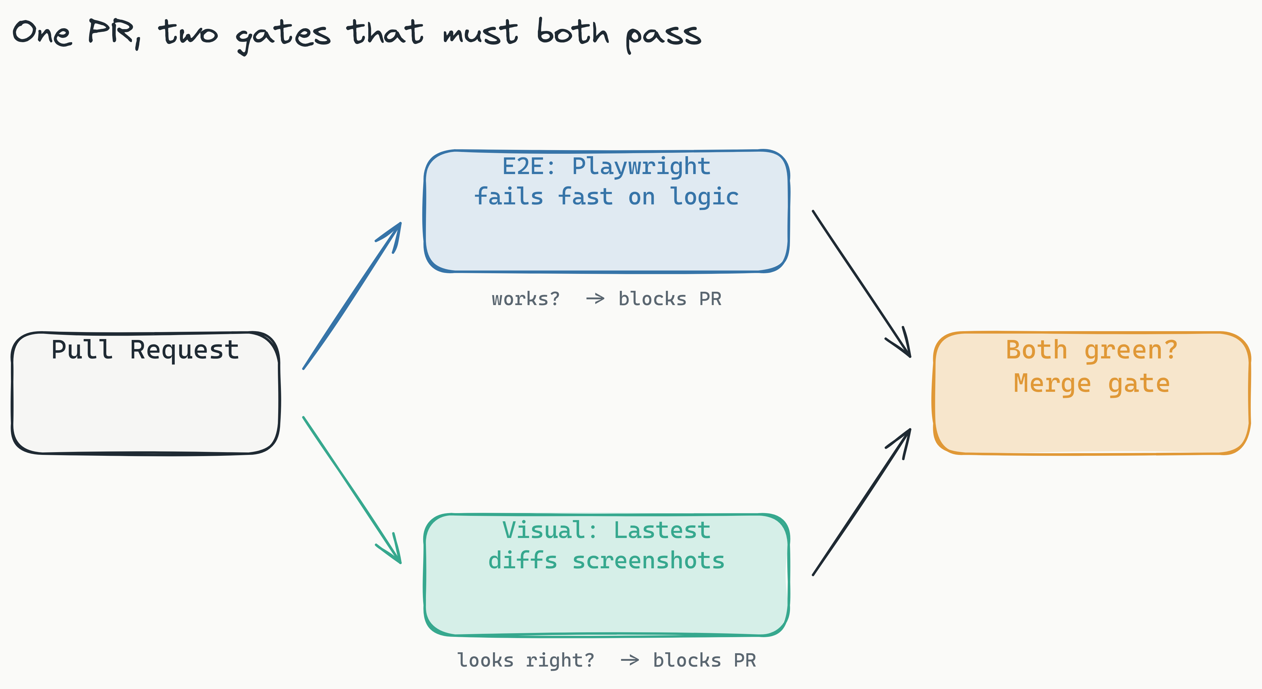 Flow from a pull request fanning out into two parallel CI jobs, E2E Playwright and Lastest visual diffing, then converging on a merge gate that only opens when both are green