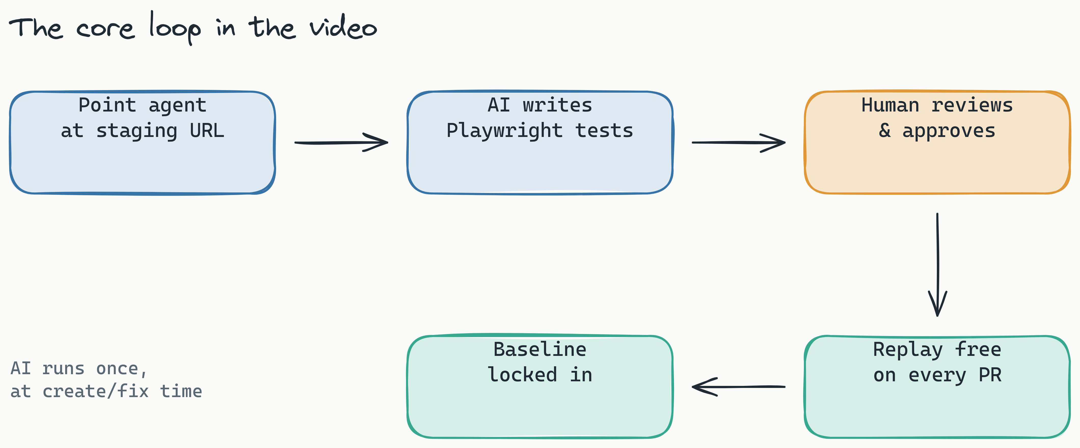Flow diagram of the loop shown in the video: point the agent at a staging URL, AI writes Playwright tests, a human reviews and approves, the baseline locks in, and every PR replay runs free; AI only runs at create or fix time.