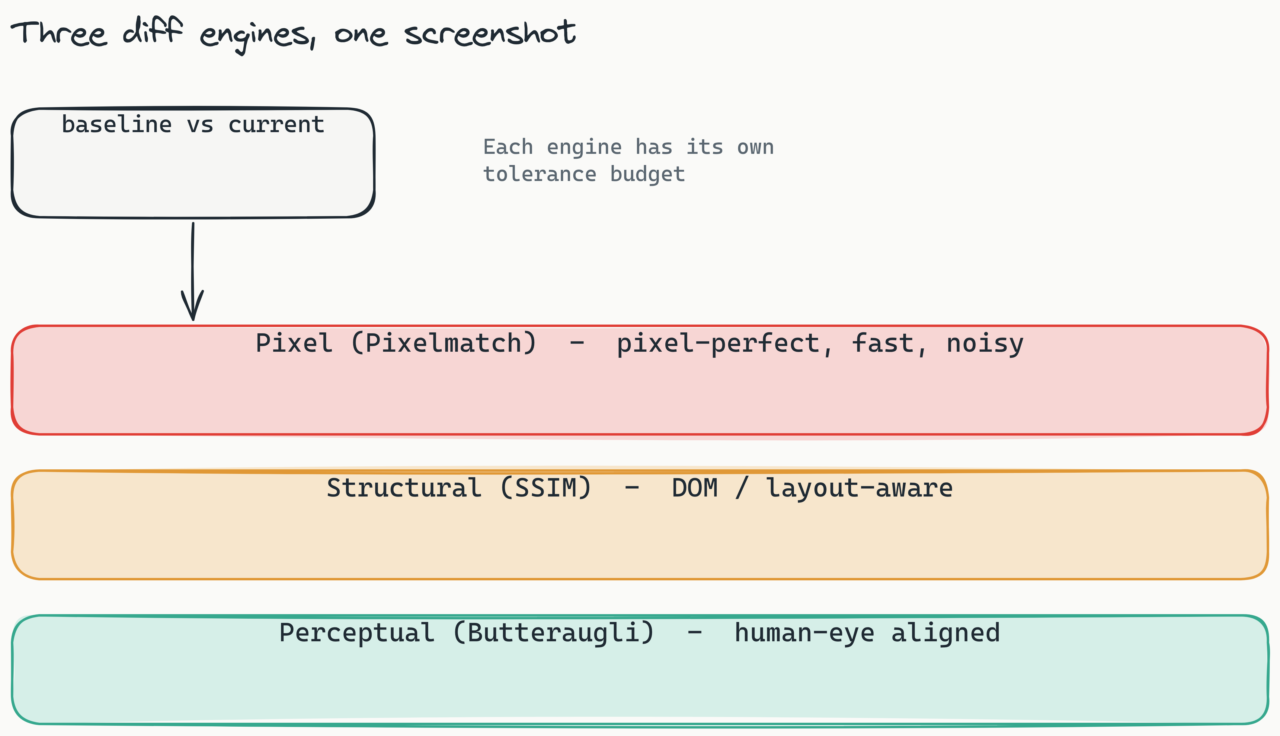 Layered stack of the three diff engines run on a single baseline-vs-current screenshot: Pixel (Pixelmatch) pixel-perfect and noisy, Structural (SSIM) DOM and layout-aware, and Perceptual (Butteraugli) human-eye aligned, each with its own tolerance budget.