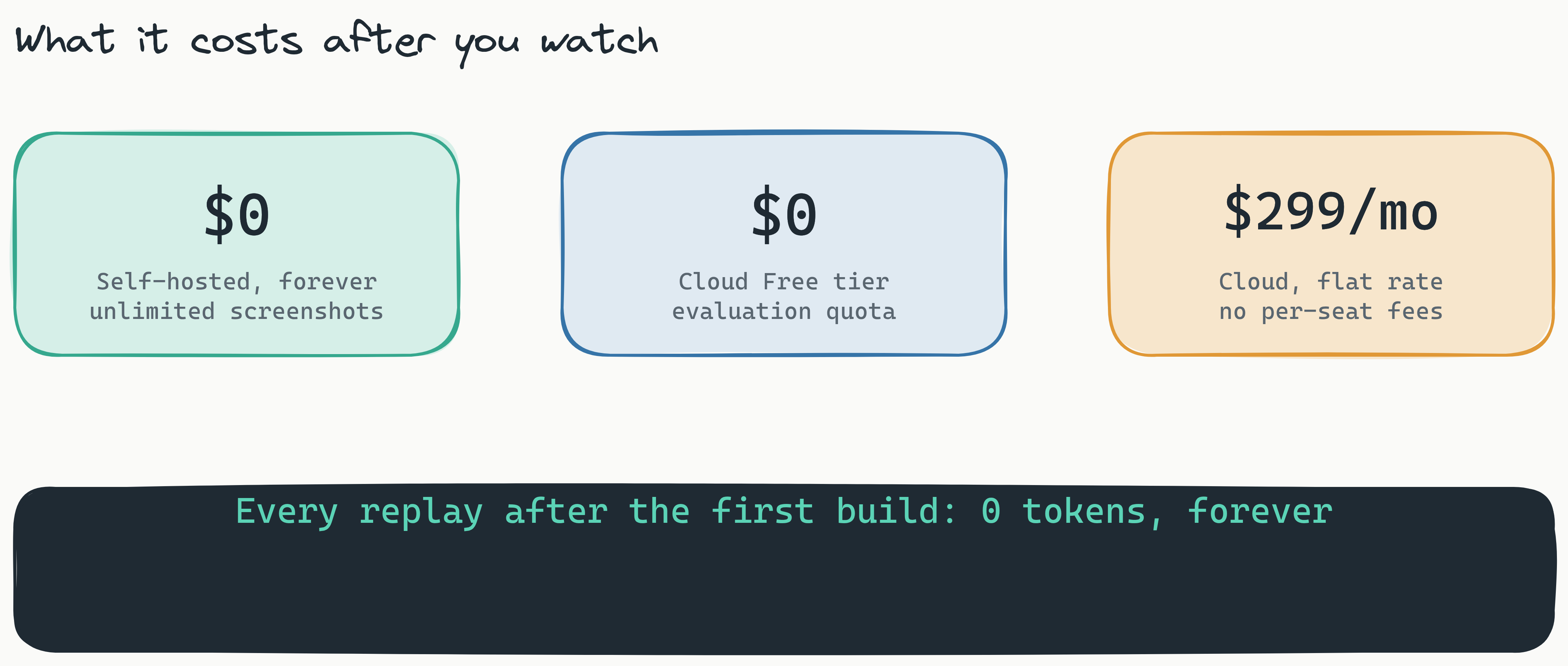 Stat cards comparing what Lastest costs after the video: $0 self-hosted forever with unlimited screenshots, $0 Cloud Free evaluation tier, and $299/mo flat Cloud with no per-seat fees, plus a banner stating every replay after the first build costs 0 tokens forever.