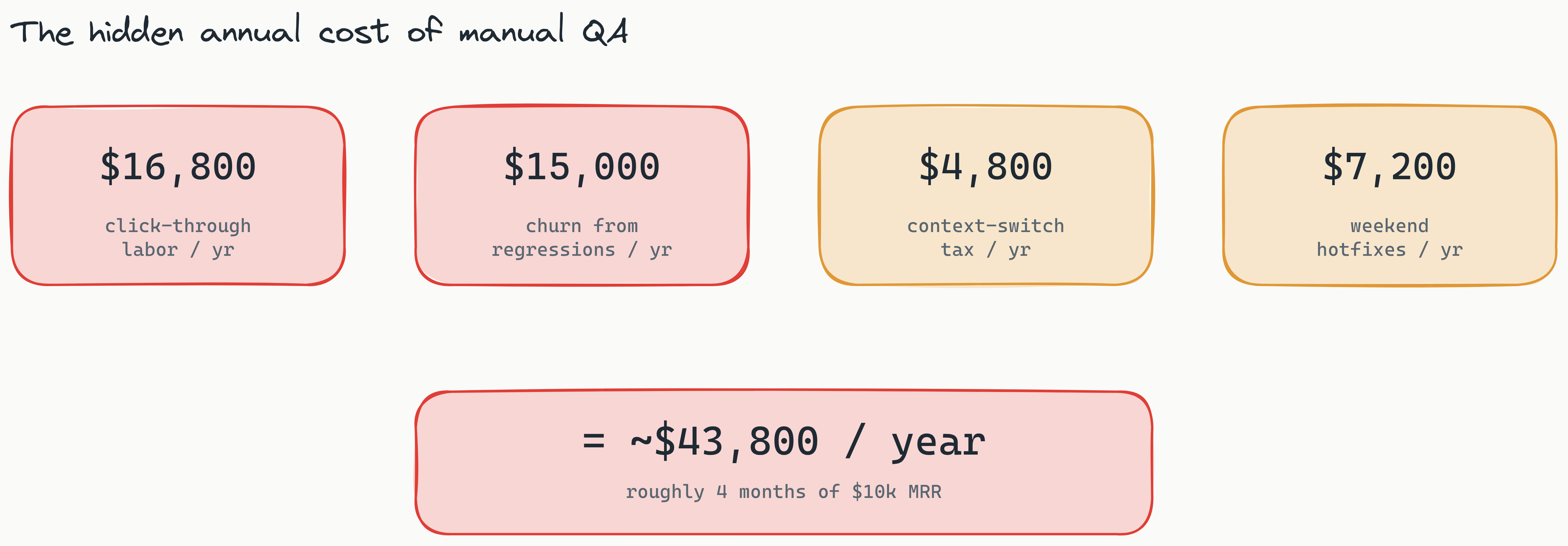Four stat cards showing the annual hidden cost of manual QA for a solo founder: about $16,800 in click-through labor, about $15,000 in churn from undetected regressions, about $4,800 in context-switch tax, and about $7,200 in weekend hotfixes, summing to roughly $43,800 per year.