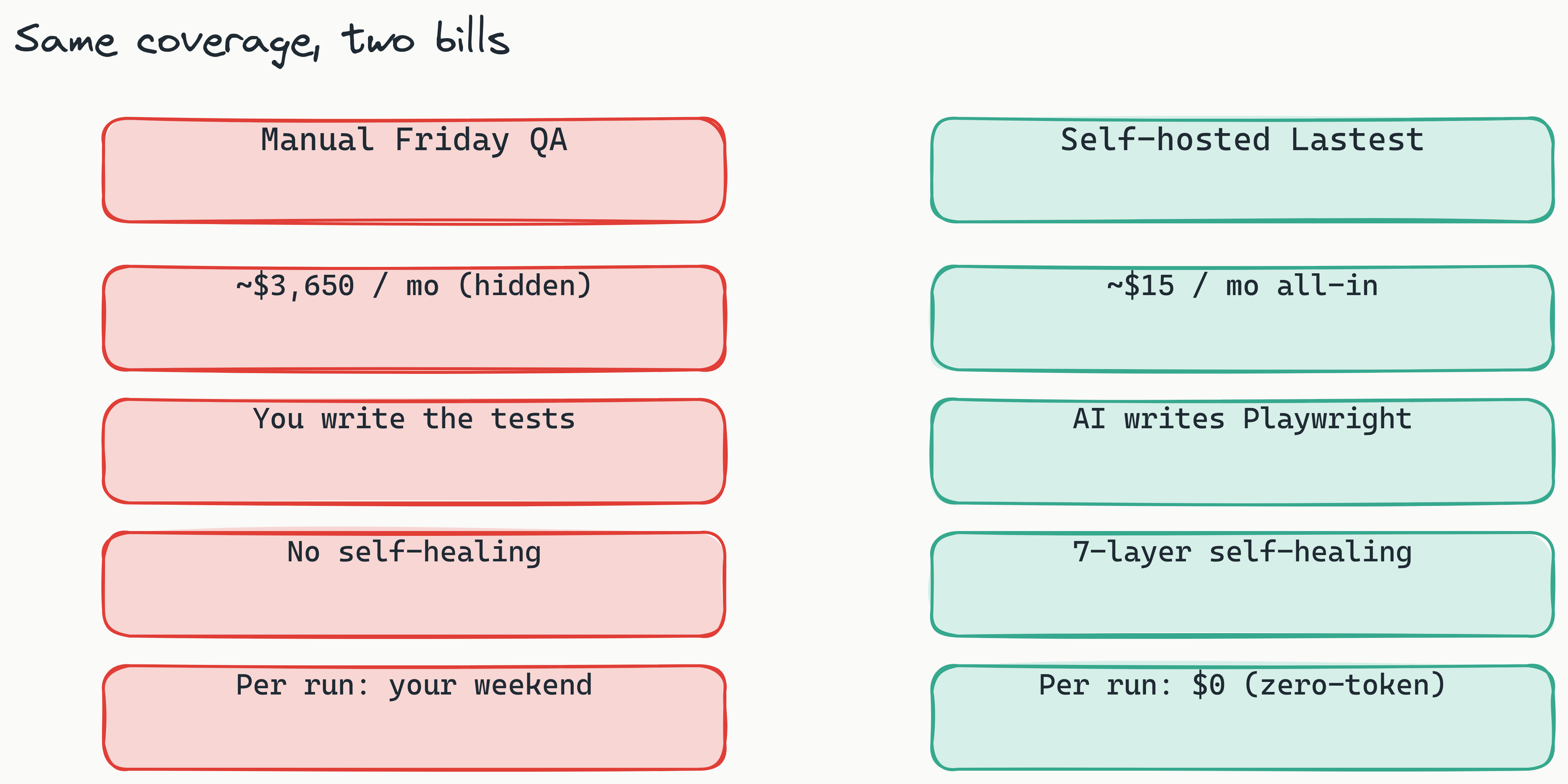 Two-column comparison. The left red column is manual Friday QA: about $3,650 per month hidden cost, no tests written, no self-healing, and the per-run cost is your weekend. The right teal column is self-hosted Lastest: about $15 per month, AI writes the Playwright tests, 7-layer self-healing selectors, and zero-token replays at $0 per run.