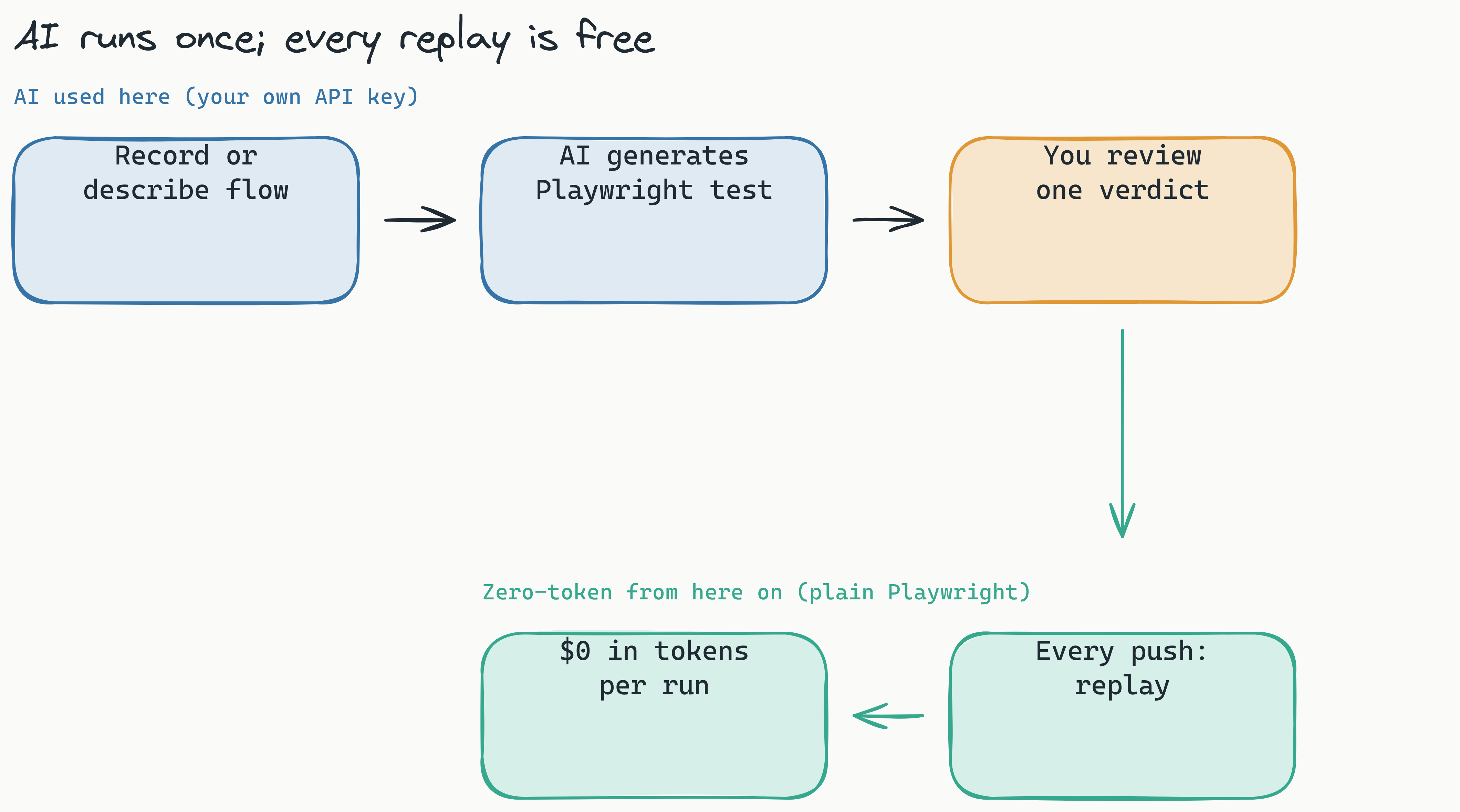 Left-to-right pipeline showing the Lastest loop for a solo founder: record or describe a flow, AI generates a deterministic Playwright test using your own API key, you review one diff verdict, then every push triggers a zero-token replay that costs $0 in tokens. AI is used only in the first two steps.