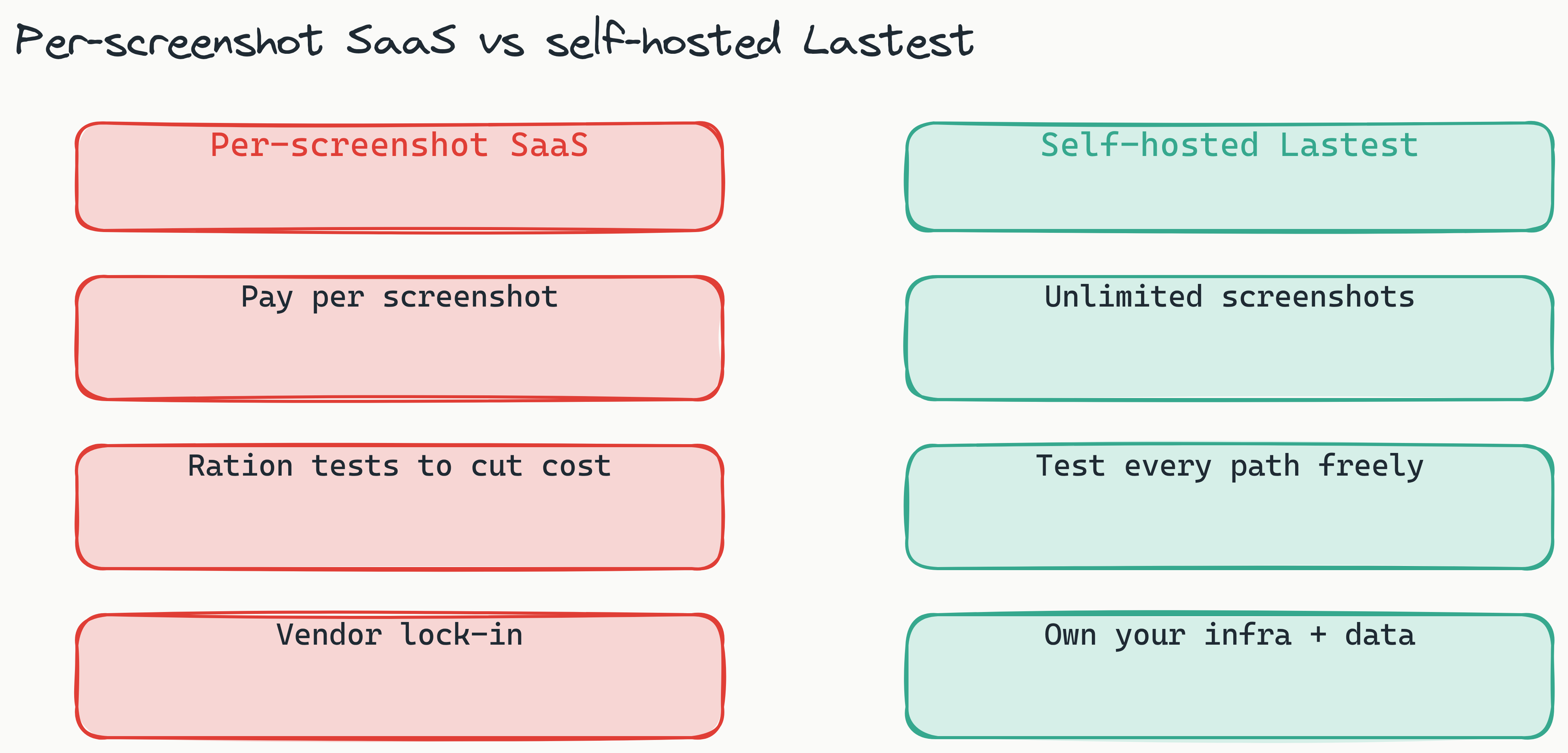 Two-column comparison: per-screenshot SaaS (pay per shot, ration tests, vendor lock-in) versus self-hosted Lastest (unlimited screenshots, test every path freely, own your infra and data)