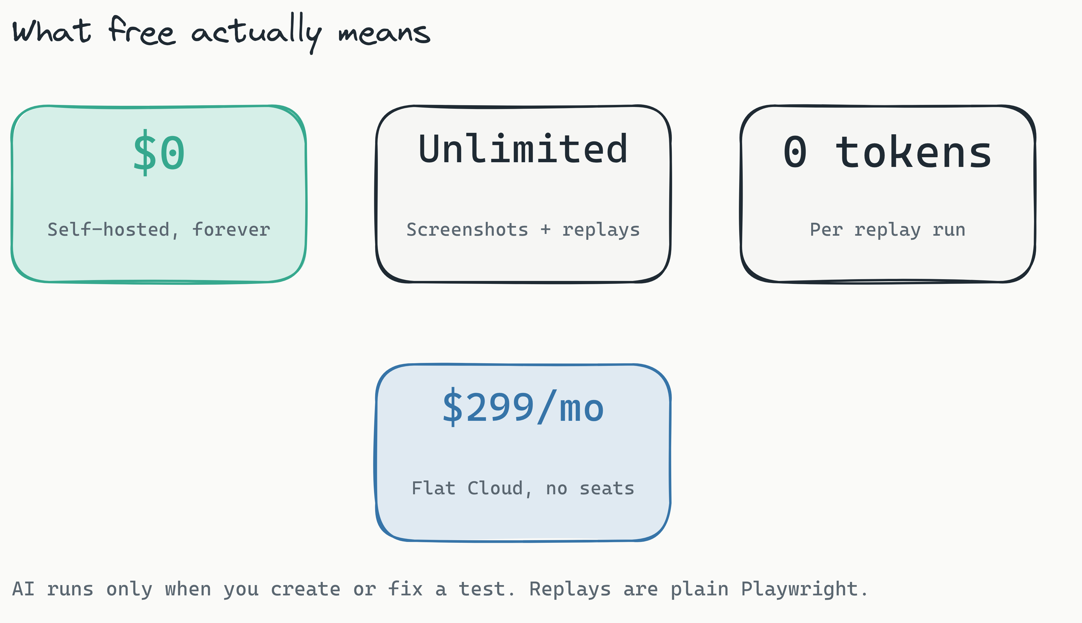 Stat cards showing $0 self-hosted forever, unlimited screenshots and replays, 0 tokens per replay run, and $299 per month flat Cloud with no per-seat fees