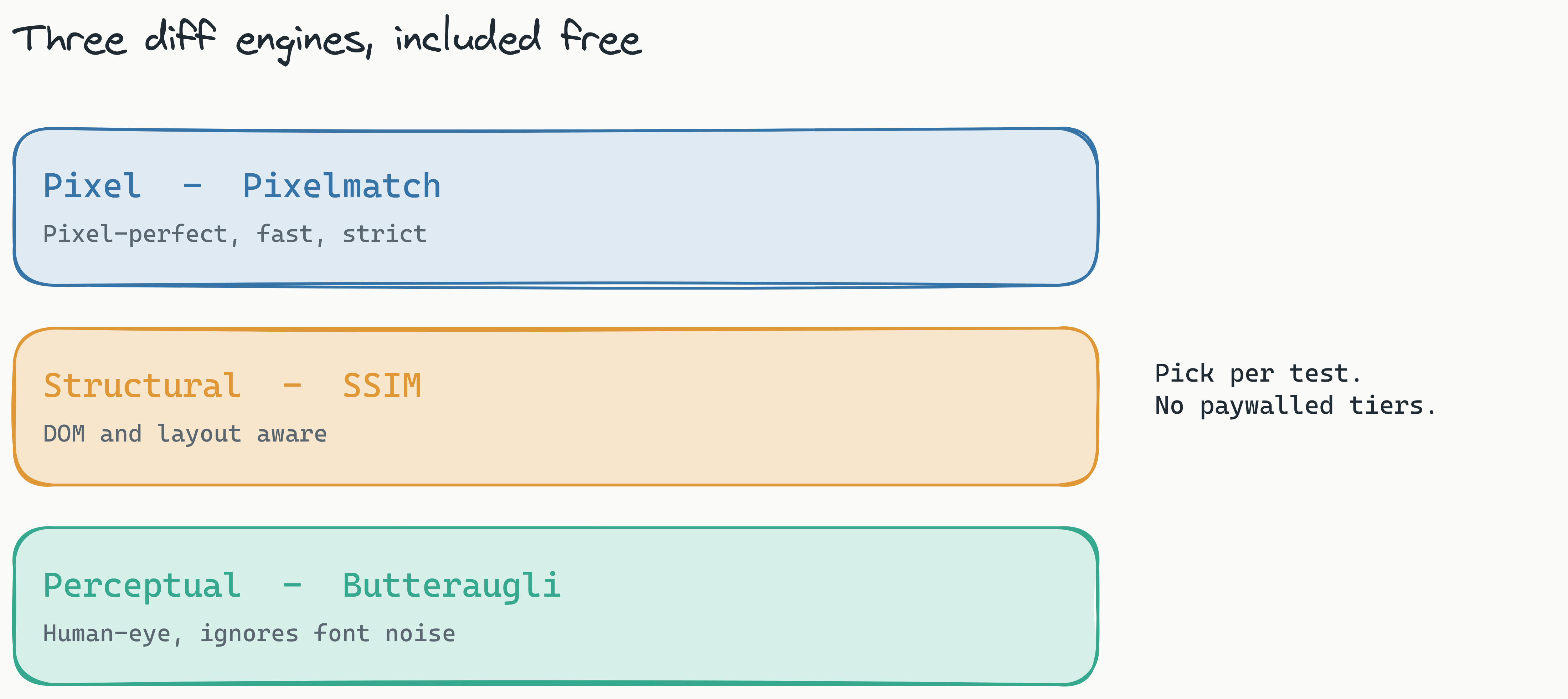 Layered stack of the three included diff engines: Pixel (Pixelmatch, pixel-perfect strict), Structural (SSIM, DOM and layout aware), and Perceptual (Butteraugli, human-eye, ignores font noise), pickable per test with no paywalled tiers