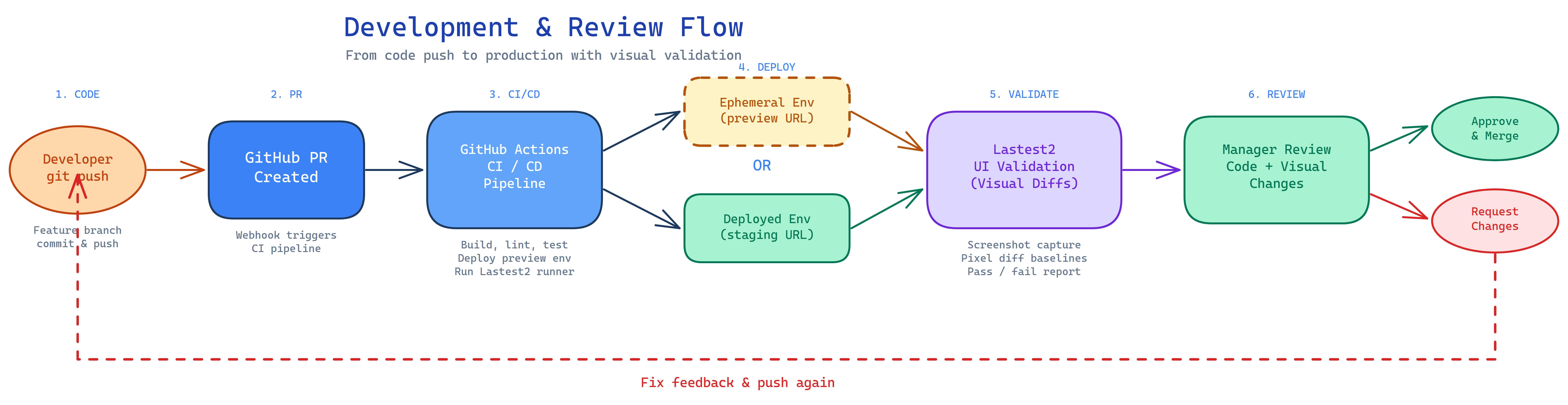 Development & Review Flow
