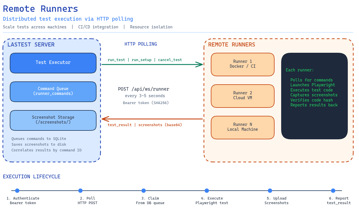 Remote Runners Architecture